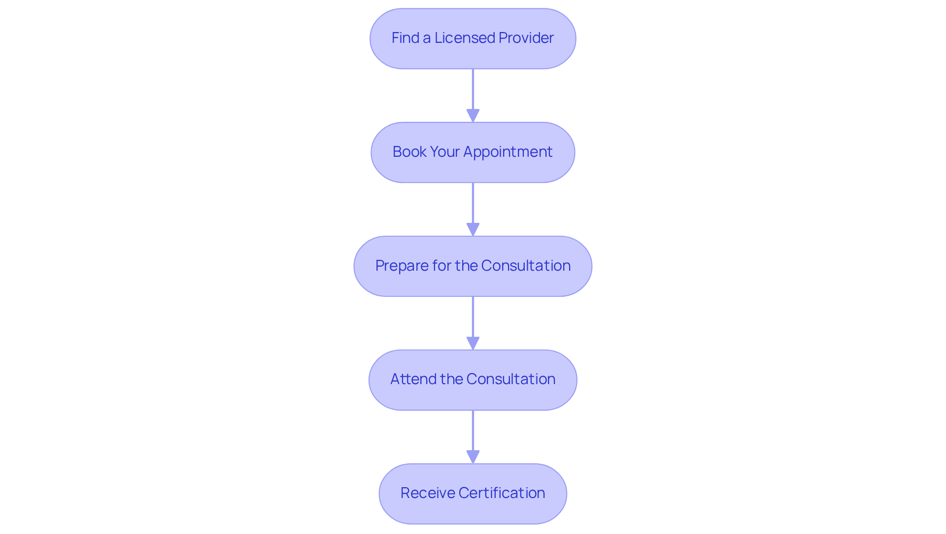 Follow the arrows from one step to the next. Each box tells you what to do and when, guiding you through the process of getting your medical marijuana certification.