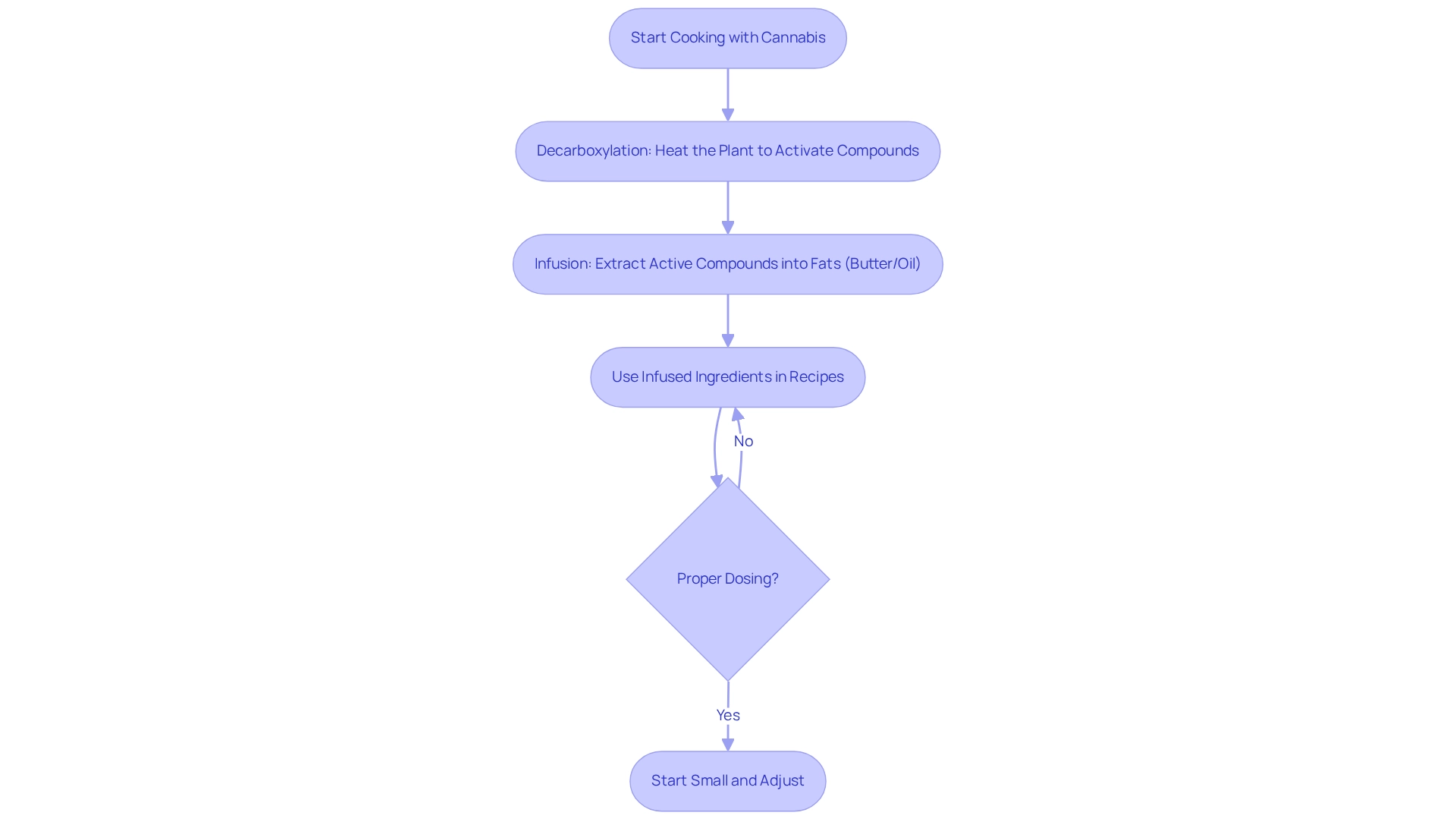This flowchart guides you through cooking with cannabis. Start at the top and follow the arrows to see each essential step, from preparing the plant to using infused ingredients in your favorite recipes. This flowchart guides you through cooking with cannabis. Start at the top and follow the arrows to see each essential step, from preparing the plant to using infused ingredients in your favorite recipes.