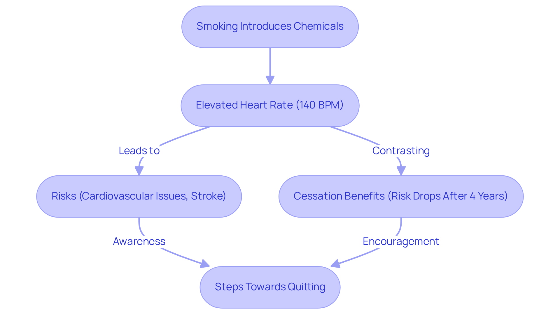 Each box represents a different aspect of smoking's effect on the heart. Follow the arrows to see how smoking leads to increased heart rate, associated risks, and the positive effects of quitting. Each box represents a different aspect of smoking’s effect on the heart. Follow the arrows to see how smoking leads to increased heart rate, associated risks, and the positive effects of quitting.