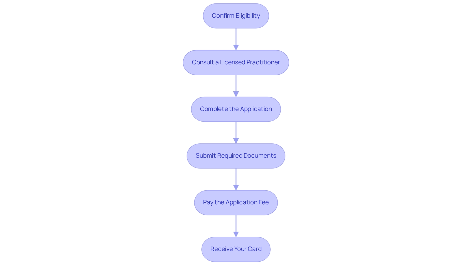 Each box represents a step in the application process, and the arrows indicate the sequential flow from one step to the next. Each box represents a step in the application process, and the arrows indicate the sequential flow from one step to the next.