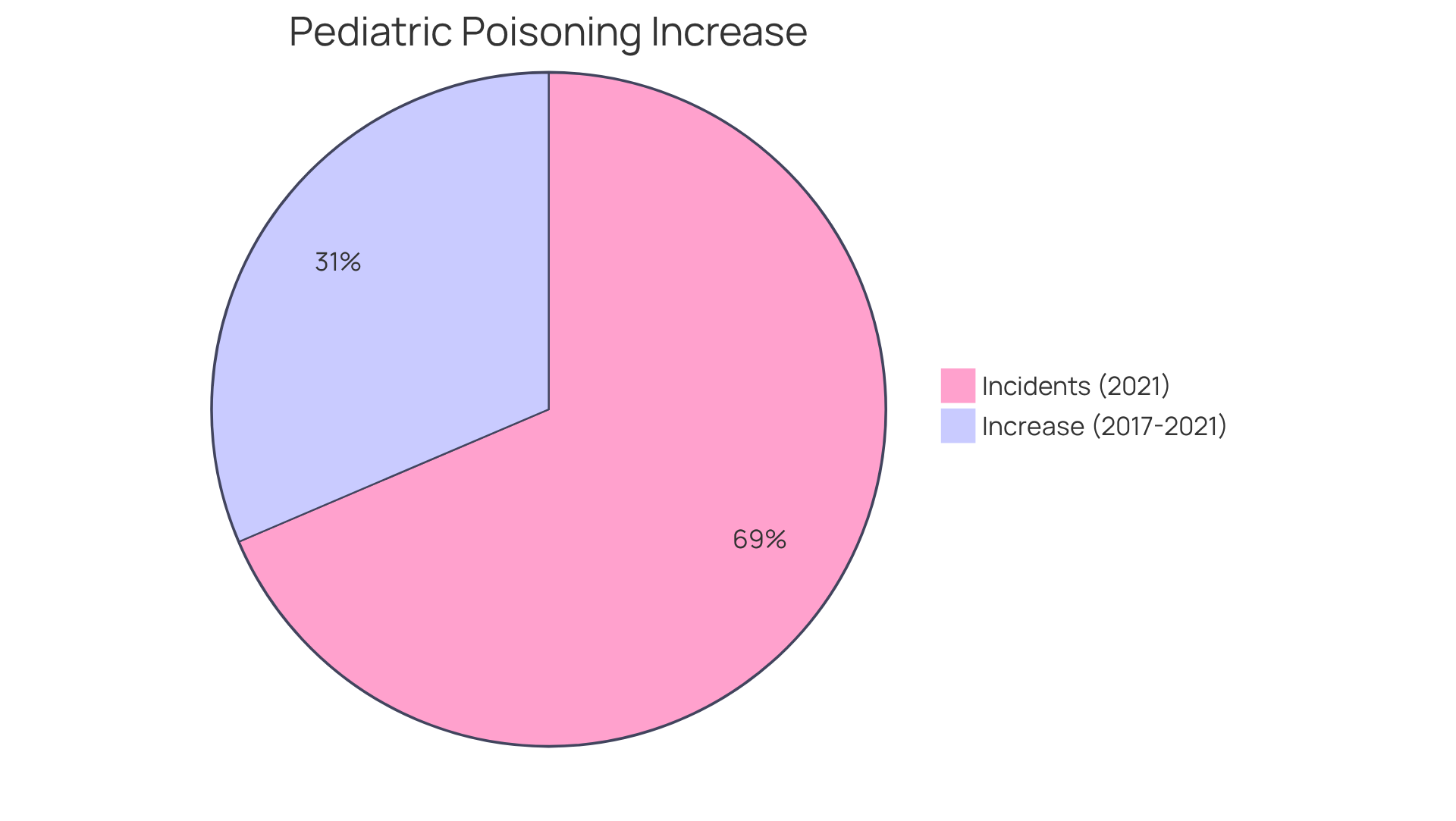 Each slice represents the proportion of marijuana poisonings in different years, highlighting the alarming increase in incidents among children. Each slice represents the proportion of marijuana poisonings in different years, highlighting the alarming increase in incidents among children.