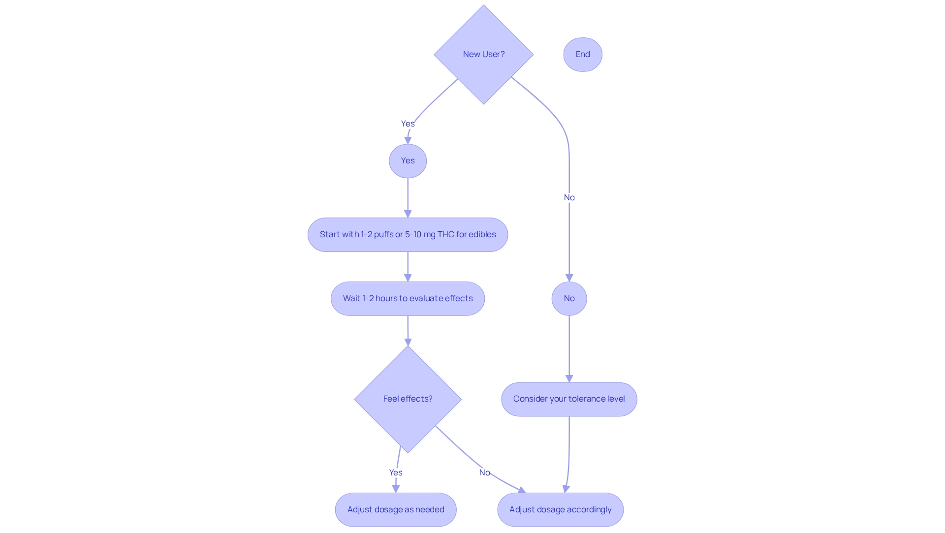Different colors indicate guidelines for novice and experienced users, with arrows illustrating the decision-making process for dosage adjustments. Different colors indicate guidelines for novice and experienced users, with arrows illustrating the decision-making process for dosage adjustments.