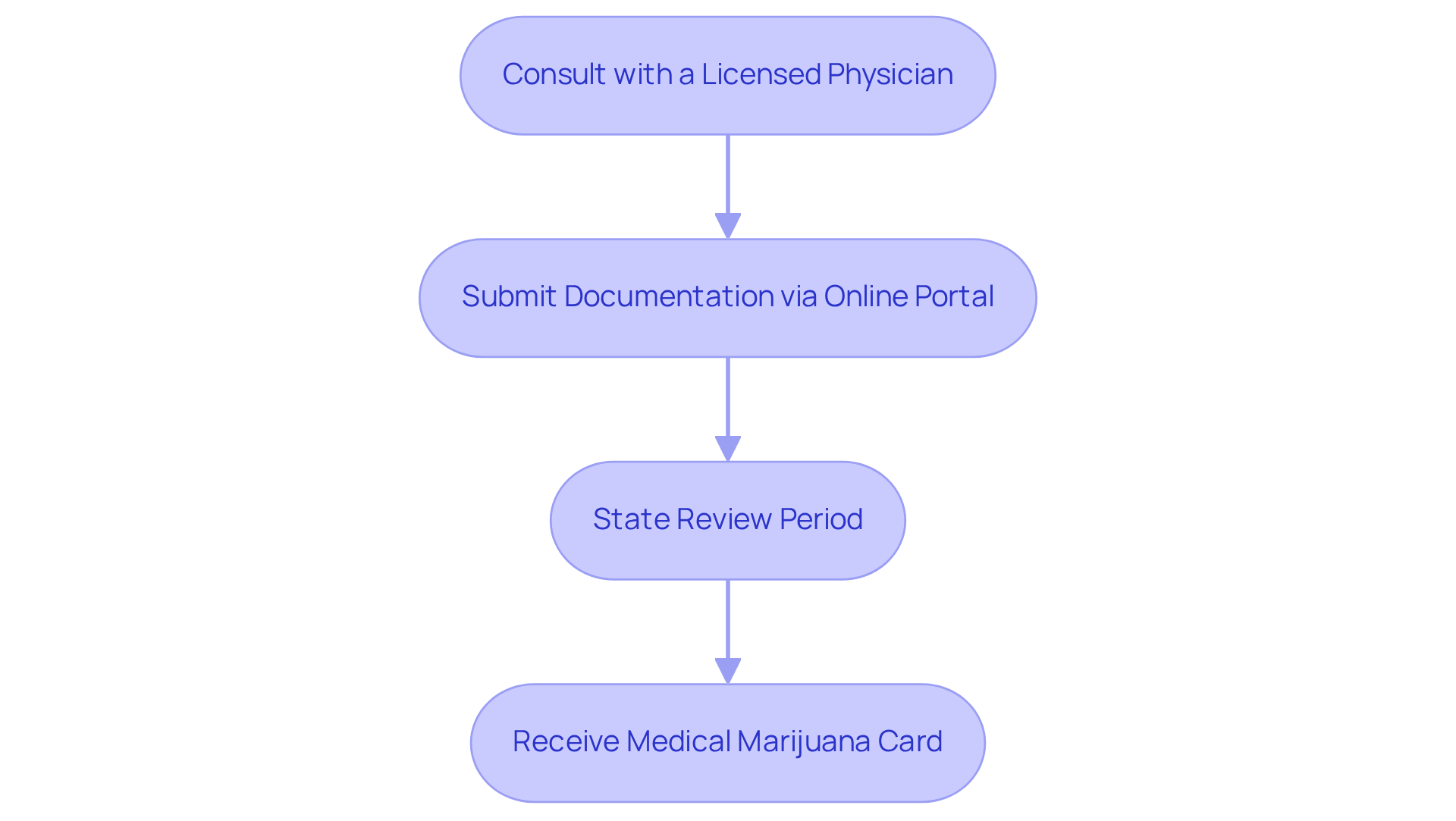 Each box represents a step in the process. Follow the arrows to see the sequence from consulting a physician to receiving your card. Each box represents a step in the process. Follow the arrows to see the sequence from consulting a physician to receiving your card.