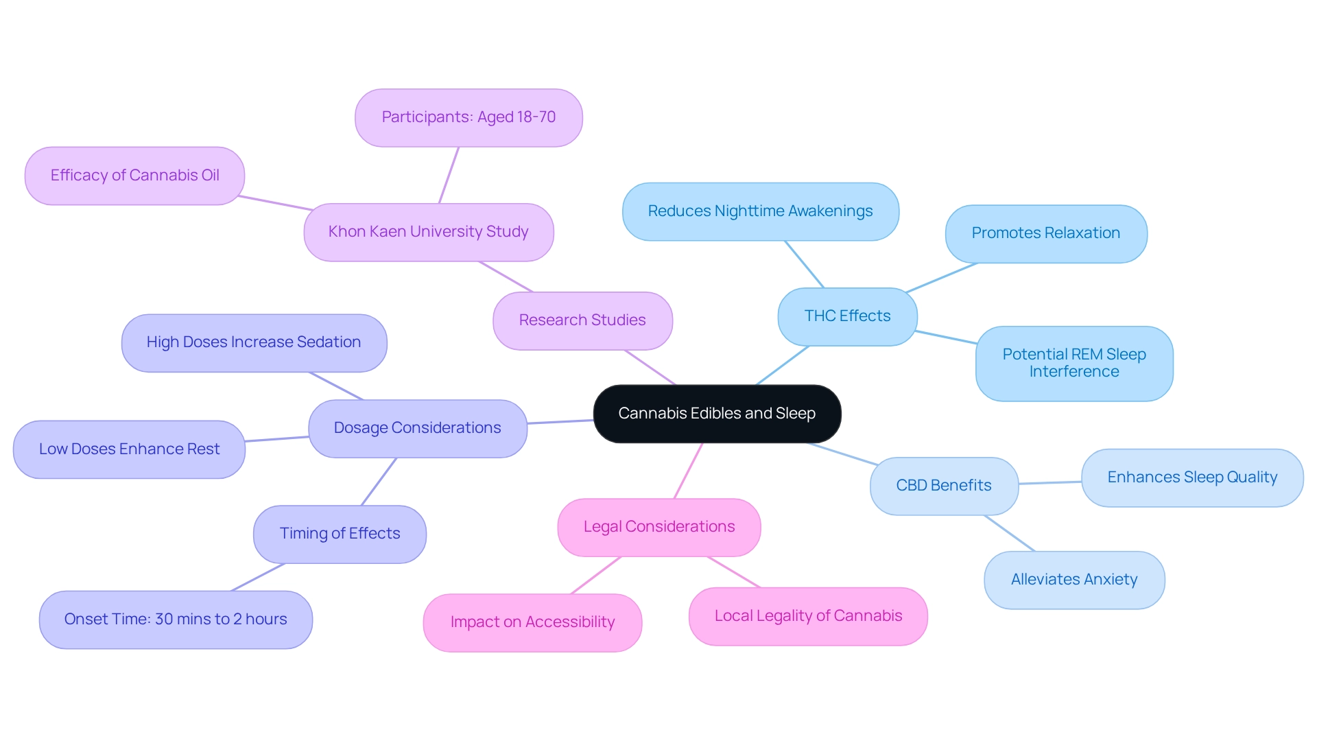 The center node represents the main topic, and each branch highlights important aspects of how cannabis edibles affect sleep. Follow the branches to explore the different influences and considerations. The center node represents the main topic, and each branch highlights important aspects of how cannabis edibles affect sleep. Follow the branches to explore the different influences and considerations.