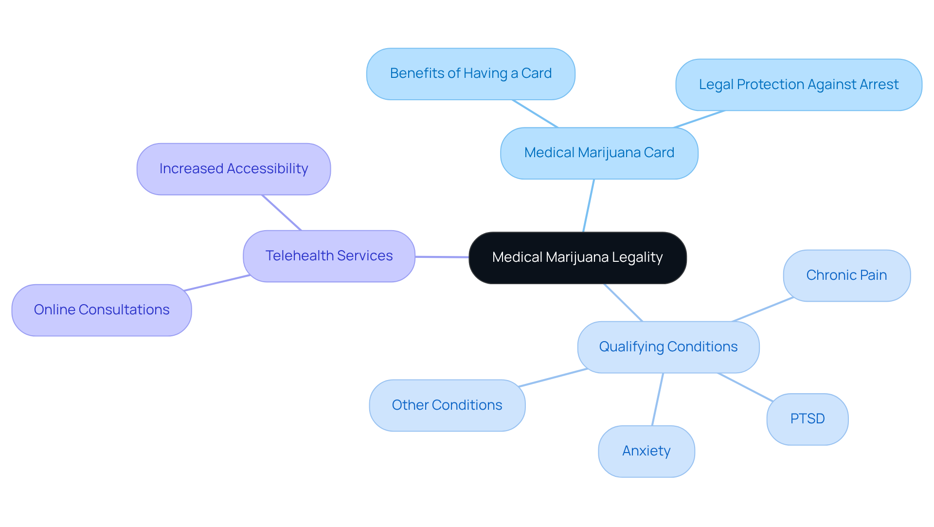 This mindmap starts with the central idea of medical marijuana legality, branching out to key concepts that help you understand your options and rights. Each branch represents a topic related to cannabis use, making it easier to see how everything fits together.
