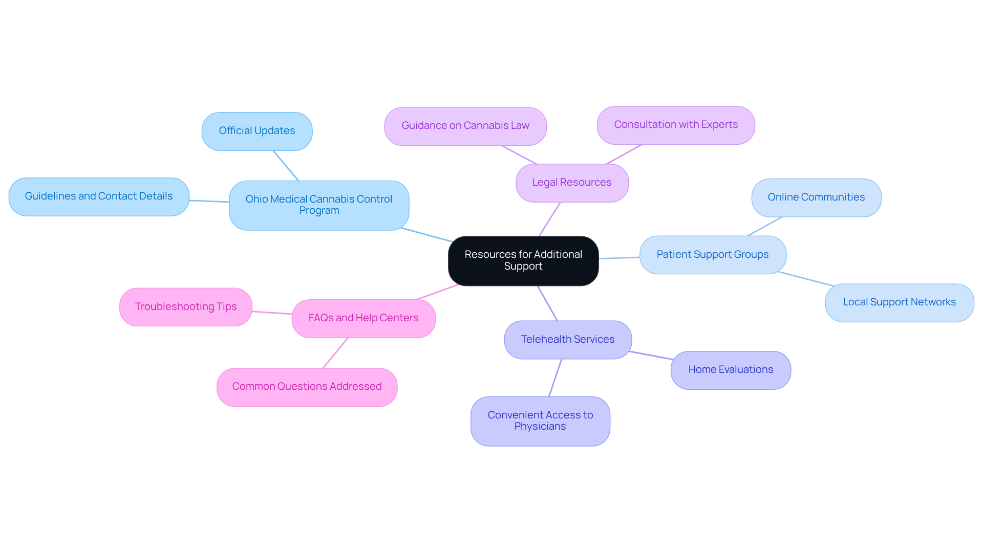 The central node highlights the main topic, while each branch represents a specific resource available to help you. Sub-branches give a quick overview of what assistance each resource provides. The central node highlights the main topic, while each branch represents a specific resource available to help you. Sub-branches give a quick overview of what assistance each resource provides.