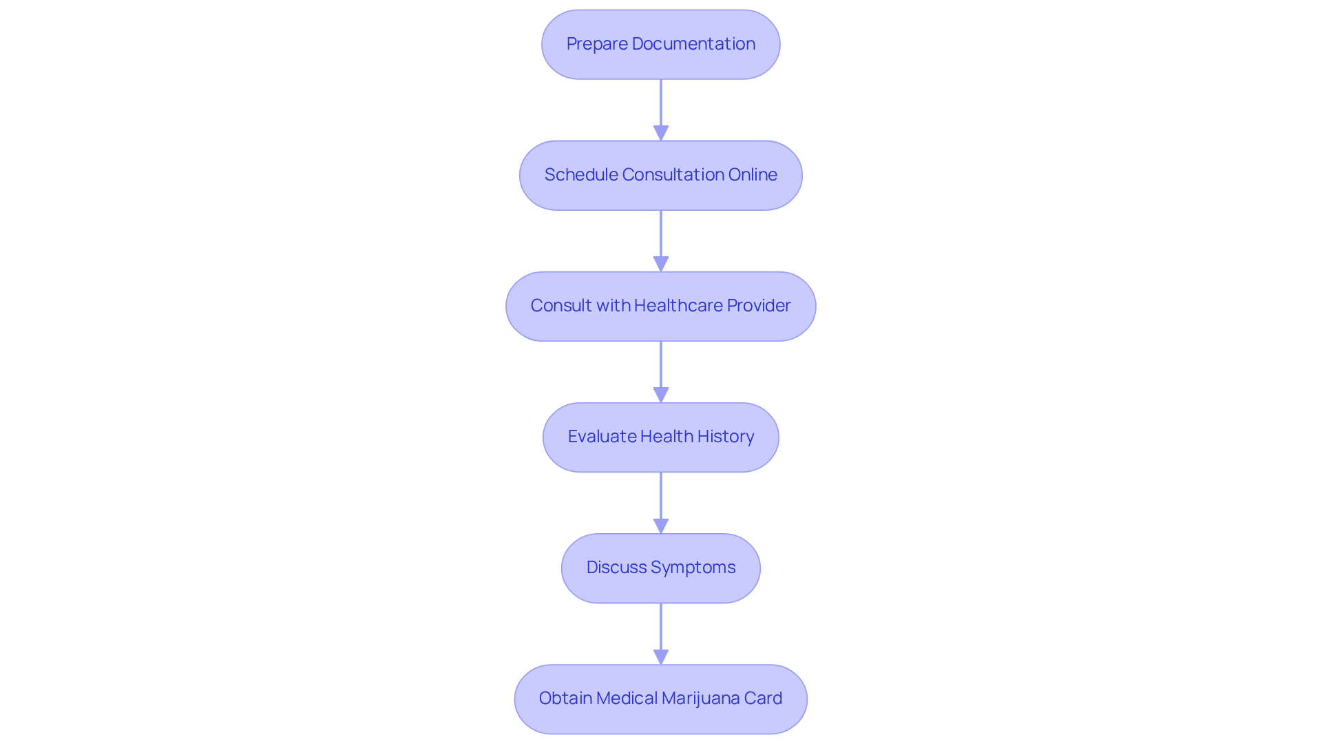 Follow the arrows to see each step of the process, from preparing your documents to obtaining your medical marijuana card. Each box represents a key stage in your journey toward receiving the care you need. Follow the arrows to see each step of the process, from preparing your documents to obtaining your medical marijuana card. Each box represents a key stage in your journey toward receiving the care you need.