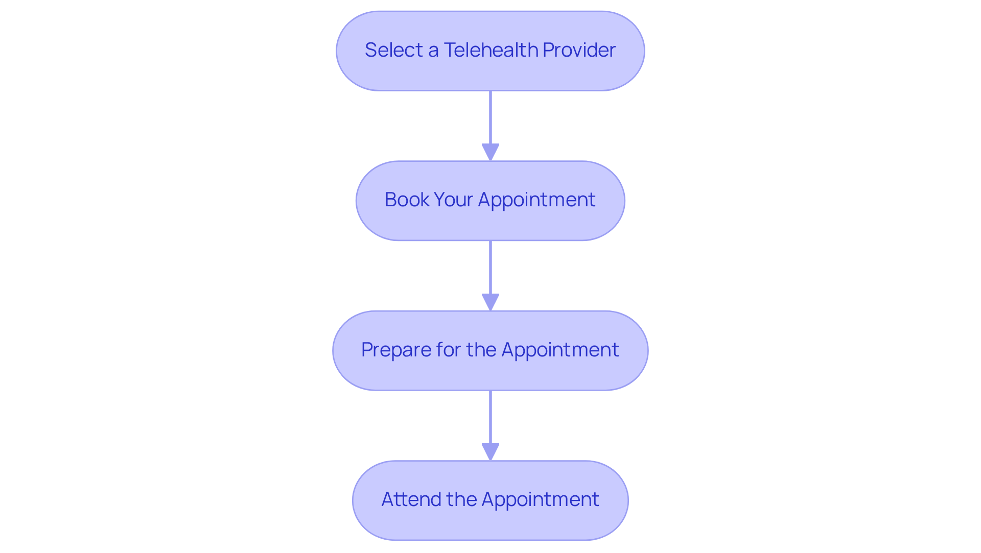Follow the arrows through each step to see how to successfully schedule and attend your telehealth appointment. Each box represents a crucial action to take for a smooth experience.