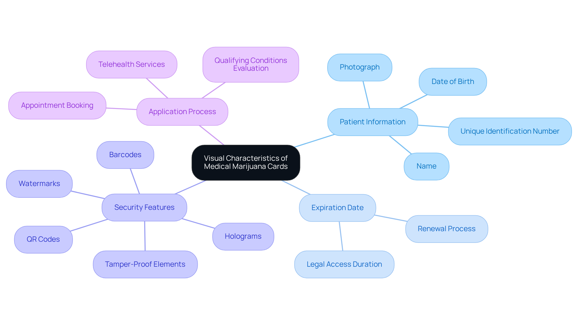 This mindmap shows the main features of medical marijuana cards. Start from the center and follow the branches to learn about patient info, security details, and how to apply. Each branch highlights different aspects, making it easy to see how they all connect. This mindmap shows the main features of medical marijuana cards. Start from the center and follow the branches to learn about patient info, security details, and how to apply. Each branch highlights different aspects, making it easy to see how they all connect.