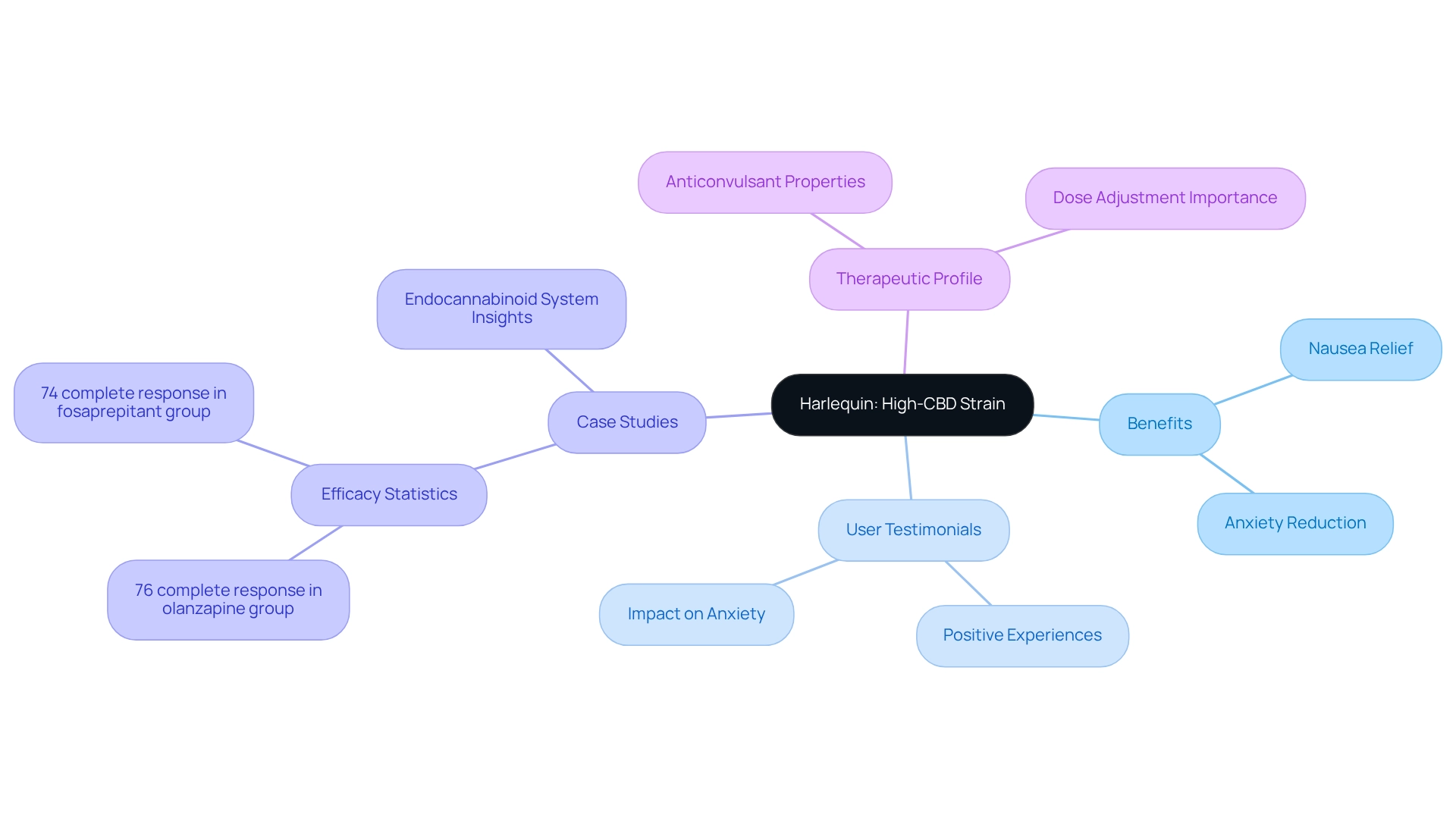 The central node represents the Harlequin strain, and the branches show its benefits, user experiences, and supporting data. Each section helps illustrate how Harlequin serves as a supportive ally in managing nausea and anxiety. The central node represents the Harlequin strain, and the branches show its benefits, user experiences, and supporting data. Each section helps illustrate how Harlequin serves as a supportive ally in managing nausea and anxiety.