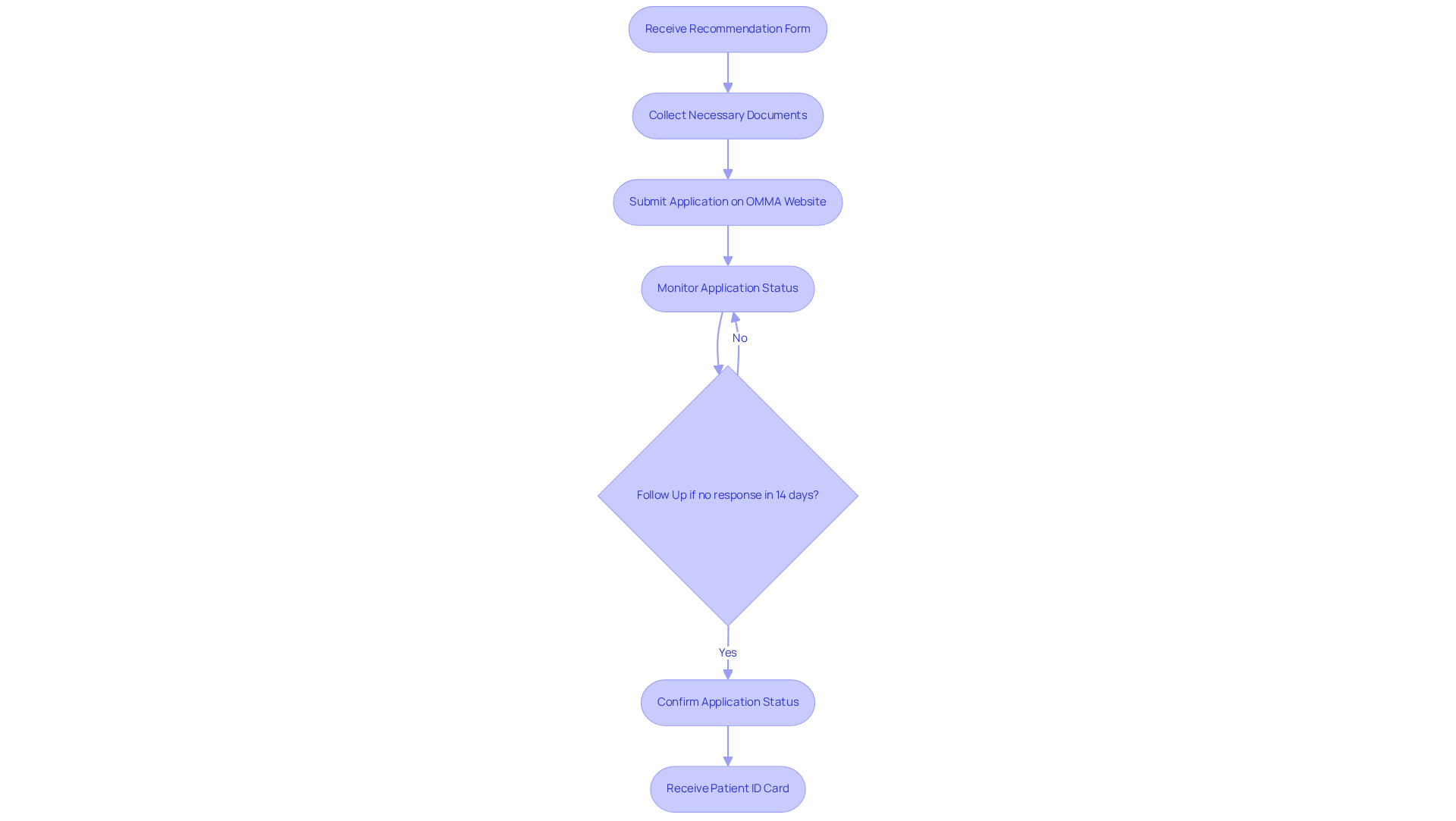 Each box represents a step in the application journey. Follow the arrows from the top to the bottom to see what you need to do next. Decision points help you know when to take further action if needed. Each box represents a step in the application journey. Follow the arrows from the top to the bottom to see what you need to do next. Decision points help you know when to take further action if needed.