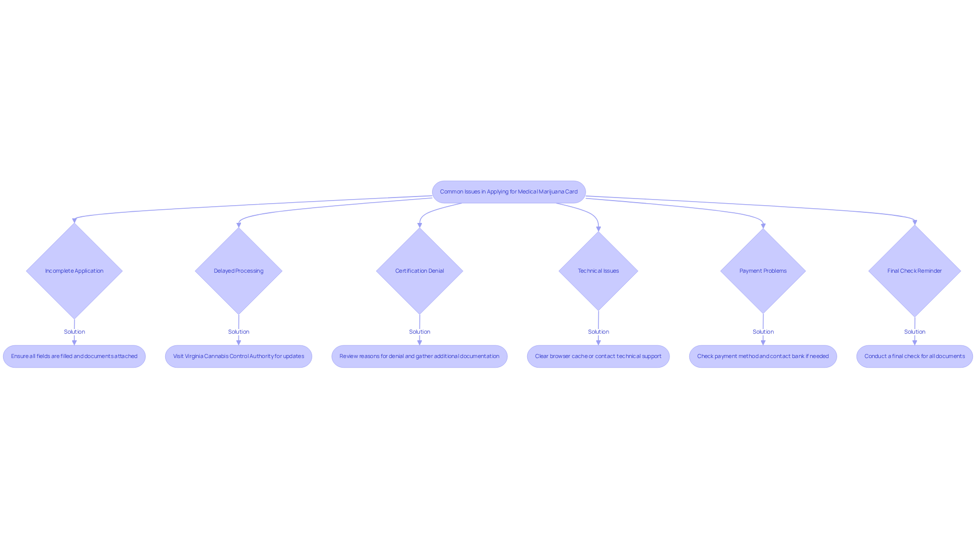 The flowchart outlines common problems you might face when applying for your medical marijuana card. Follow the arrows from each issue to find practical solutions to help you through the application process. The flowchart outlines common problems you might face when applying for your medical marijuana card. Follow the arrows from each issue to find practical solutions to help you through the application process.