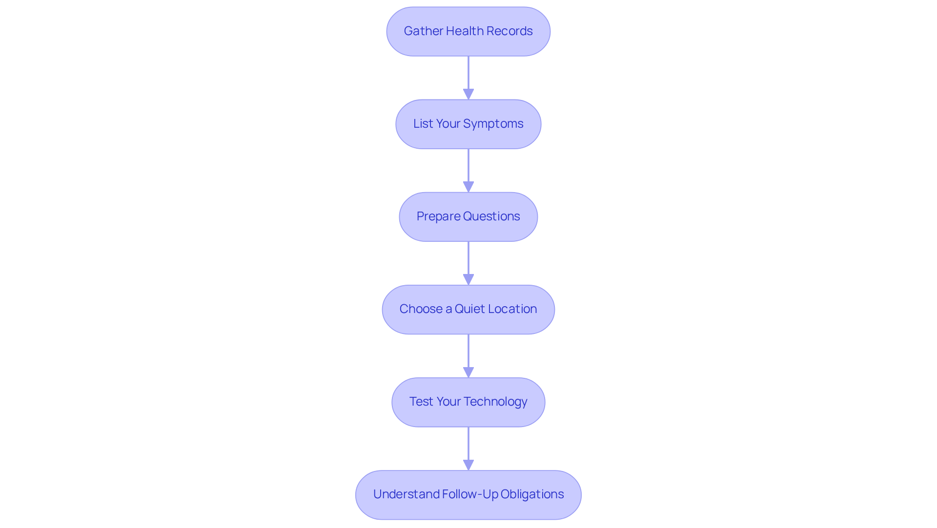 Each box represents a step to take before your consultation. Follow the arrows to ensure you're fully prepared for your meeting with the doctor. Each box represents a step to take before your consultation. Follow the arrows to ensure you’re fully prepared for your meeting with the doctor.