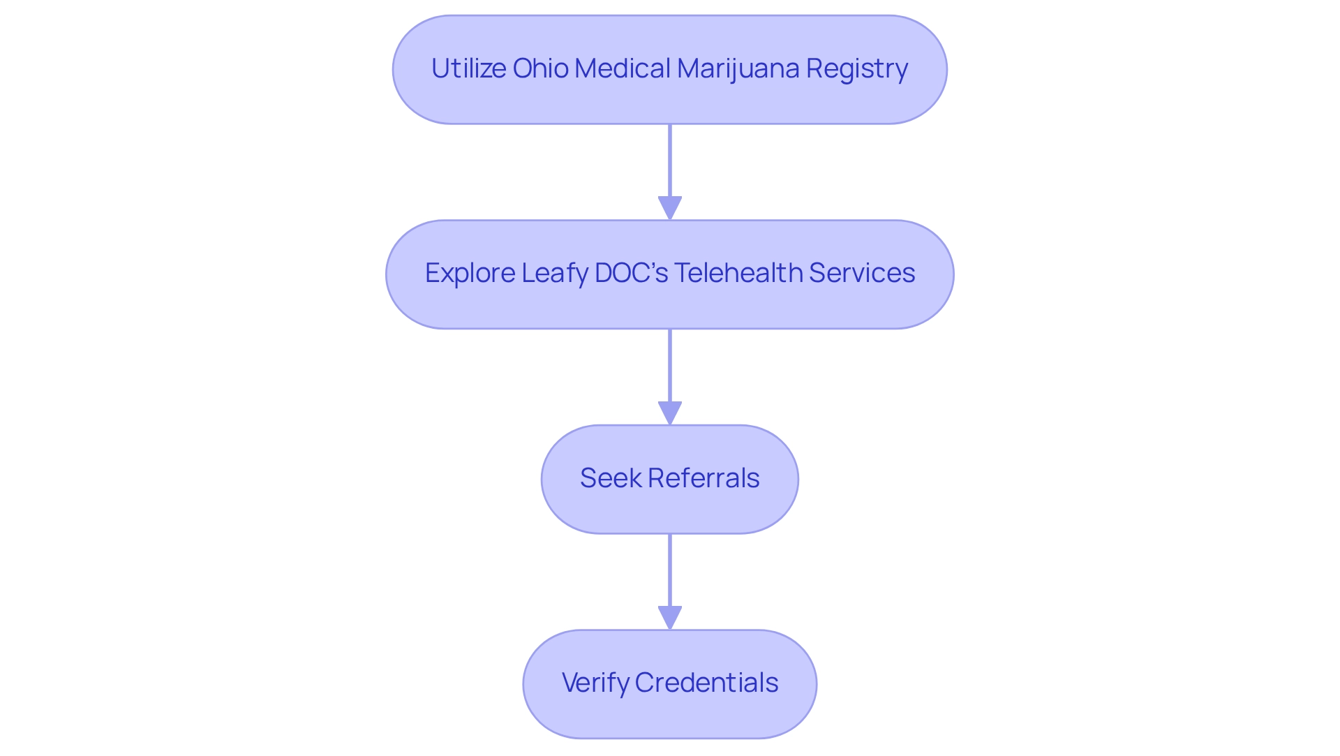Each box represents a step in the process of finding certified medical marijuana doctors, and the arrows indicate the sequential flow between steps. Each box represents a step in the process of finding certified medical marijuana doctors, and the arrows indicate the sequential flow between steps.