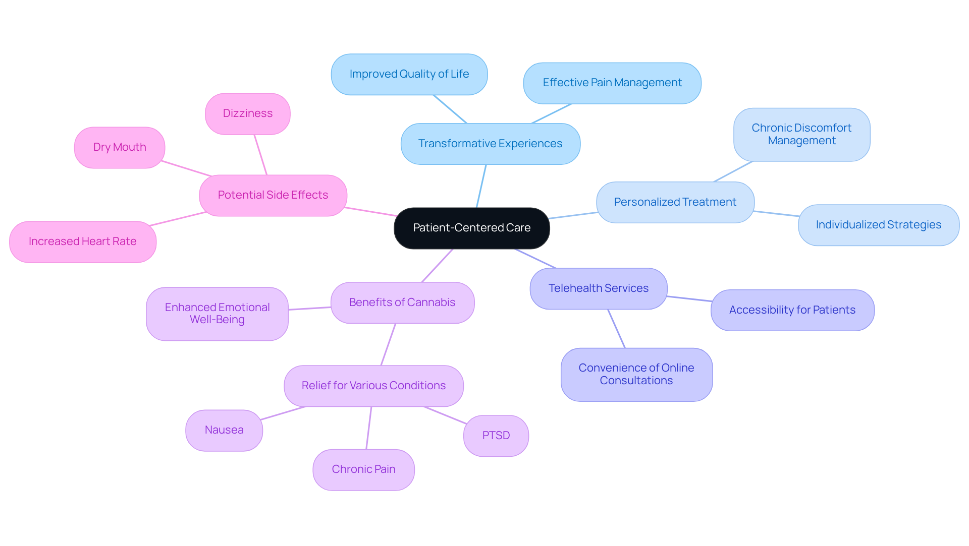 The central idea is patient-centered care, and each branch represents a different aspect of this approach. Follow the branches to explore how personalized treatment can transform lives, the benefits of telehealth, and the potential side effects to be mindful of. The central idea is patient-centered care, and each branch represents a different aspect of this approach. Follow the branches to explore how personalized treatment can transform lives, the benefits of telehealth, and the potential side effects to be mindful of.