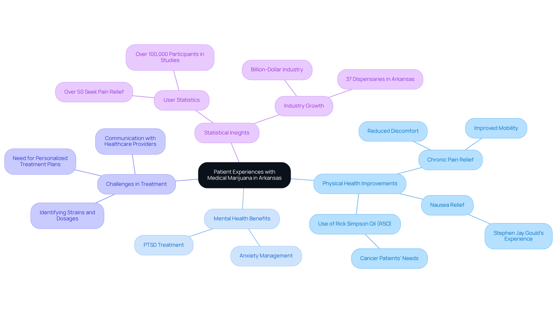 The central node represents the overall topic of patient experiences, with branches highlighting different aspects such as health improvements and challenges. Each branch provides a deeper dive into specific experiences or statistics, helping to visualize the multifaceted impact of medical marijuana. The central node represents the overall topic of patient experiences, with branches highlighting different aspects such as health improvements and challenges. Each branch provides a deeper dive into specific experiences or statistics, helping to visualize the multifaceted impact of medical marijuana.