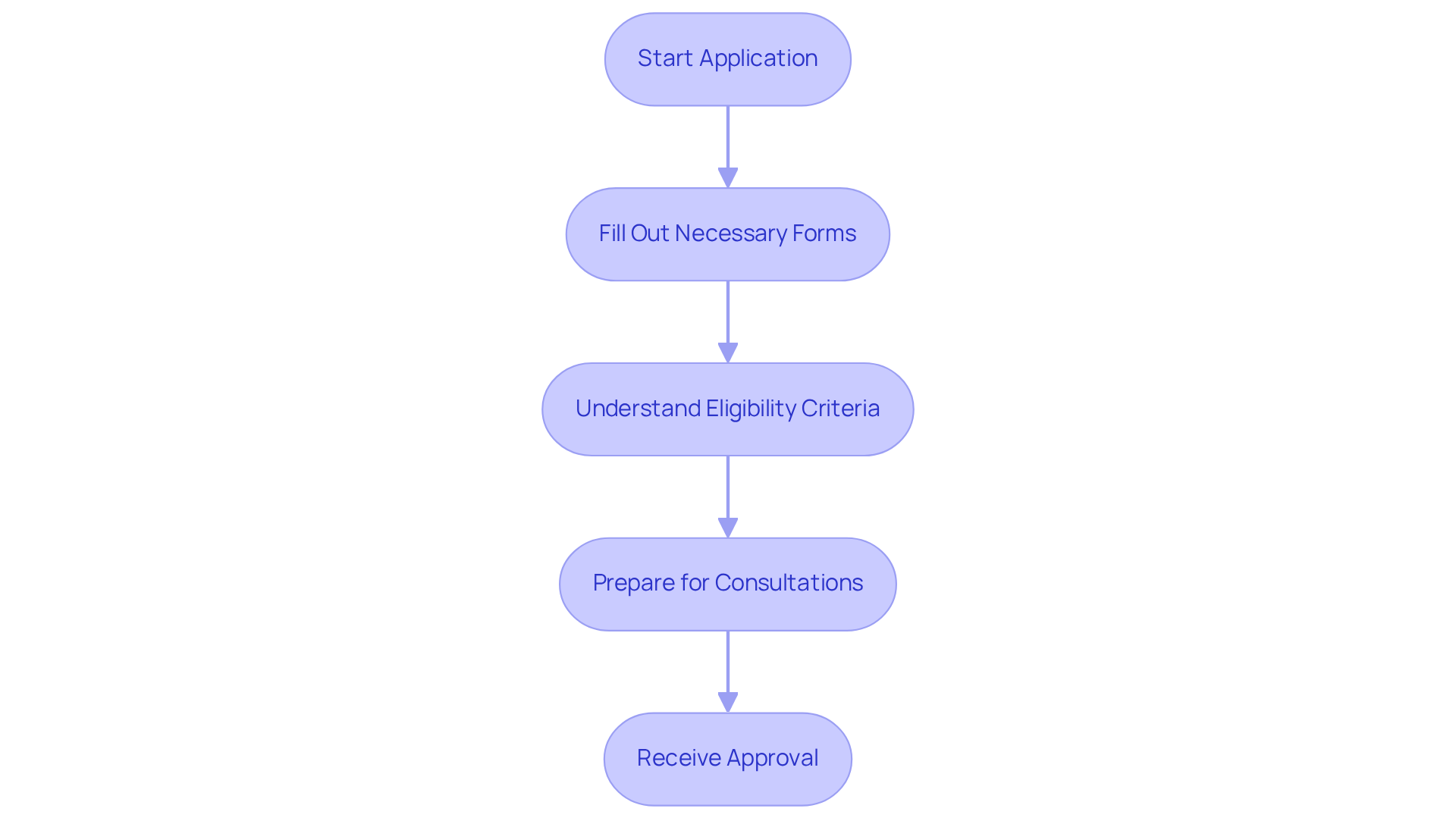 Follow the flow from the start of your application to approval. Each box represents a step where you will receive guidance and support. Follow the flow from the start of your application to approval. Each box represents a step where you will receive guidance and support.