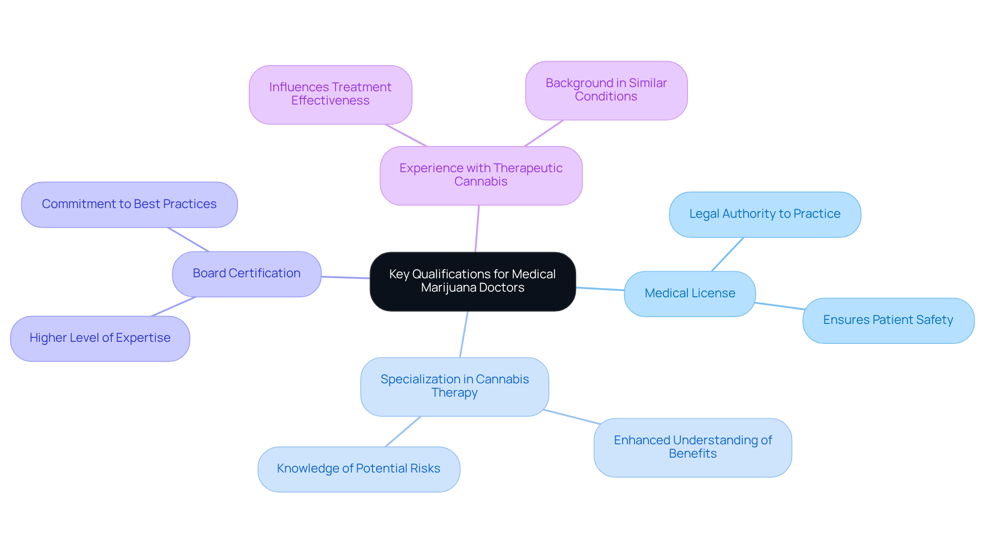 This mindmap illustrates the essential qualifications needed when selecting a medical marijuana doctor. Each branch represents a key qualification, and the further branches explain why these qualifications matter in ensuring effective patient care.