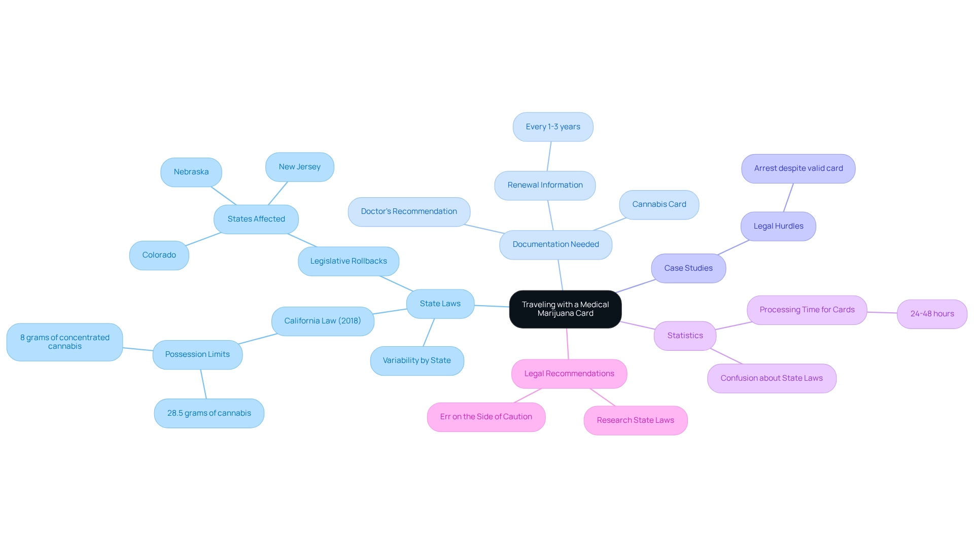 The central node represents the overall topic, with branches showing the key areas of concern and sub-branches providing detailed information on each aspect. The central node represents the overall topic, with branches showing the key areas of concern and sub-branches providing detailed information on each aspect.
