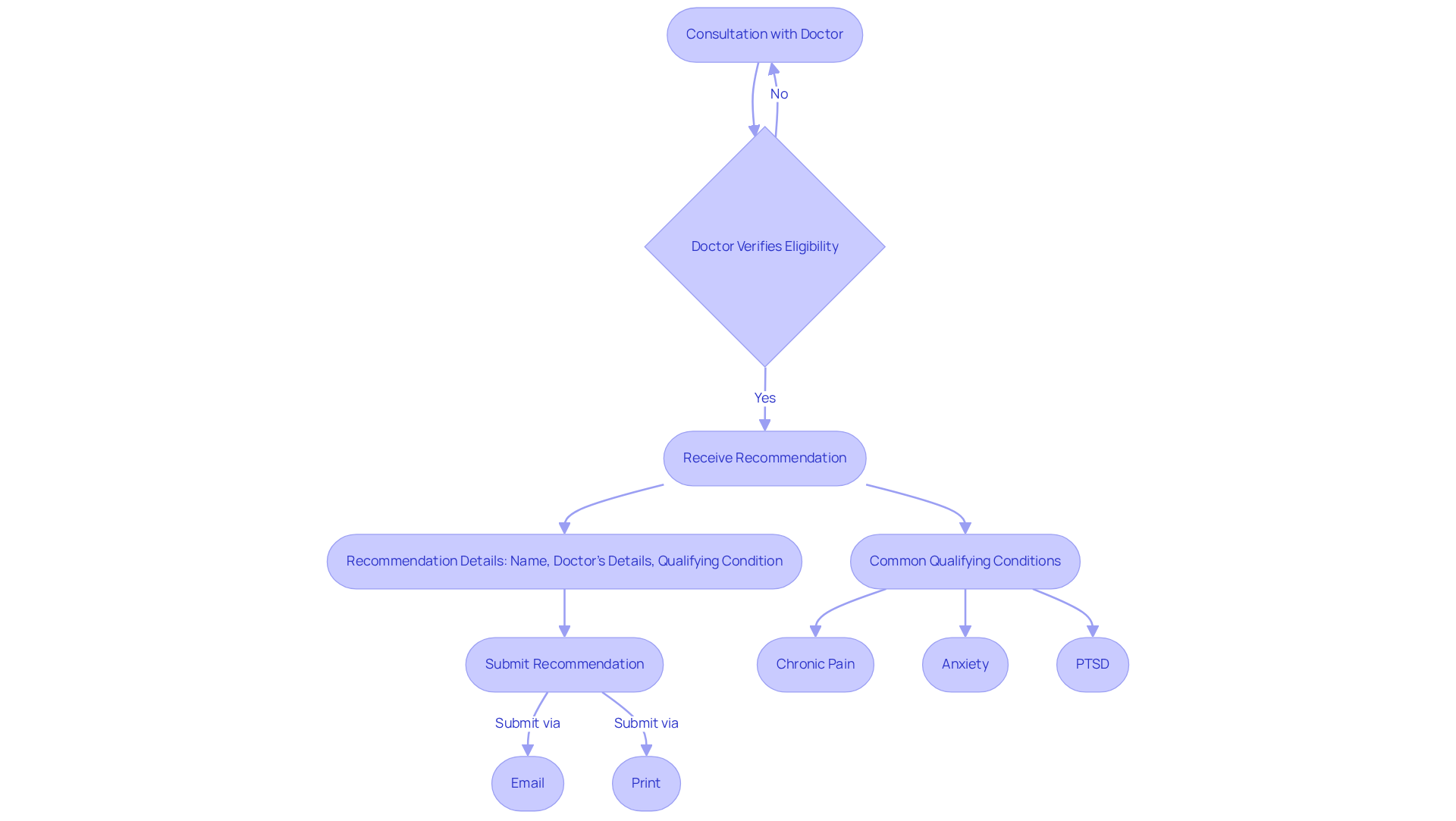 Follow the arrows to understand each step in the process of getting a doctor’s recommendation. Each box represents a stage, from the initial consultation to submitting your recommendation. The conditions listed highlight what might qualify you for treatment.