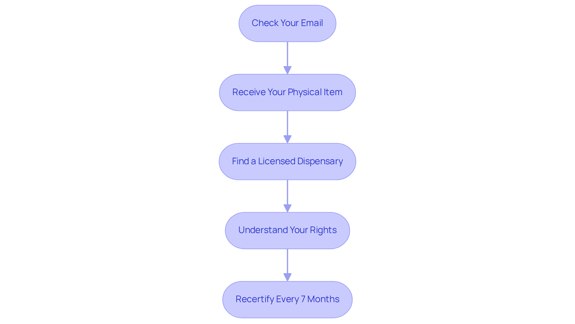 Each box shows a step you need to take to access medical marijuana products. Follow the arrows to see what to do next. Remember, you need to recertify with your doctor every 7 months to keep your card valid!