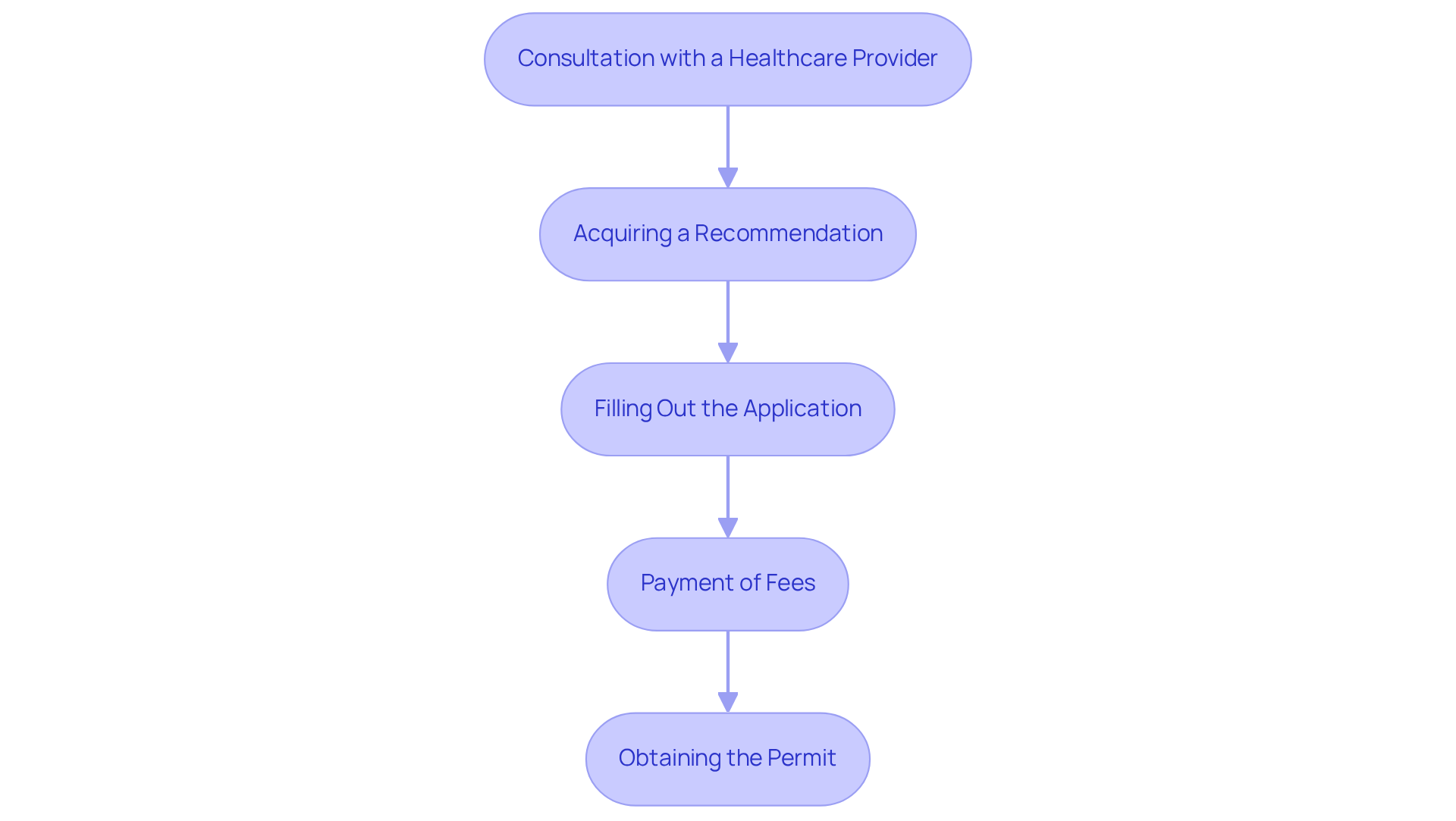 Each box represents a step in the process — follow the arrows to see how to move from one stage to the next. It helps you understand what you need to do at each point! Each box represents a step in the process — follow the arrows to see how to move from one stage to the next. It helps you understand what you need to do at each point!
