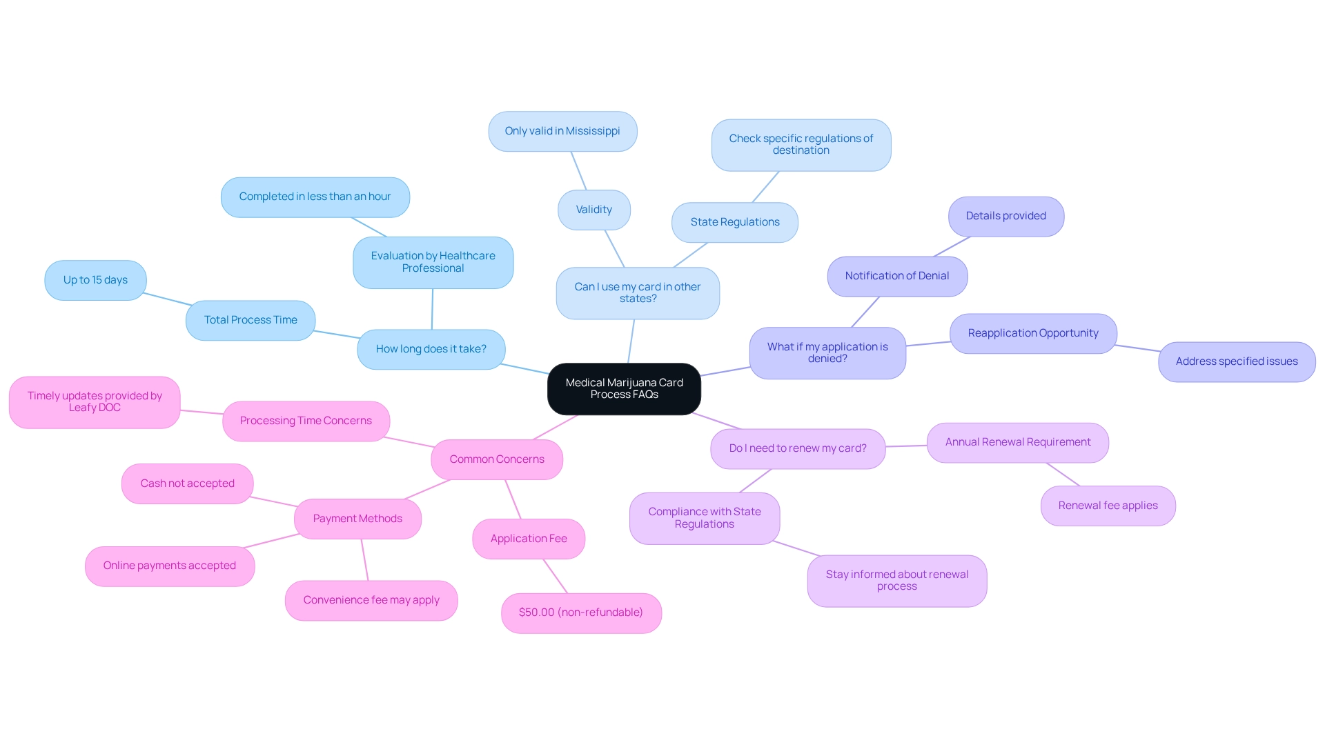 Each main branch represents a key question, with sub-branches providing answers and additional details related to that question. Each main branch represents a key question, with sub-branches providing answers and additional details related to that question.