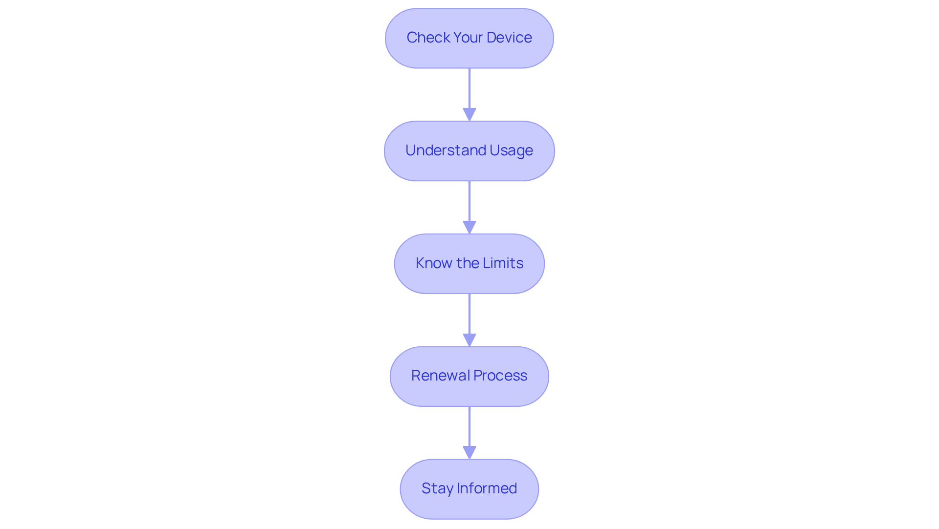 Each box outlines an important step to take after receiving your medical marijuana card. Follow the arrows to understand the sequence — from checking your card's accuracy to staying updated on laws. Each box outlines an important step to take after receiving your medical marijuana card. Follow the arrows to understand the sequence — from checking your card’s accuracy to staying updated on laws.