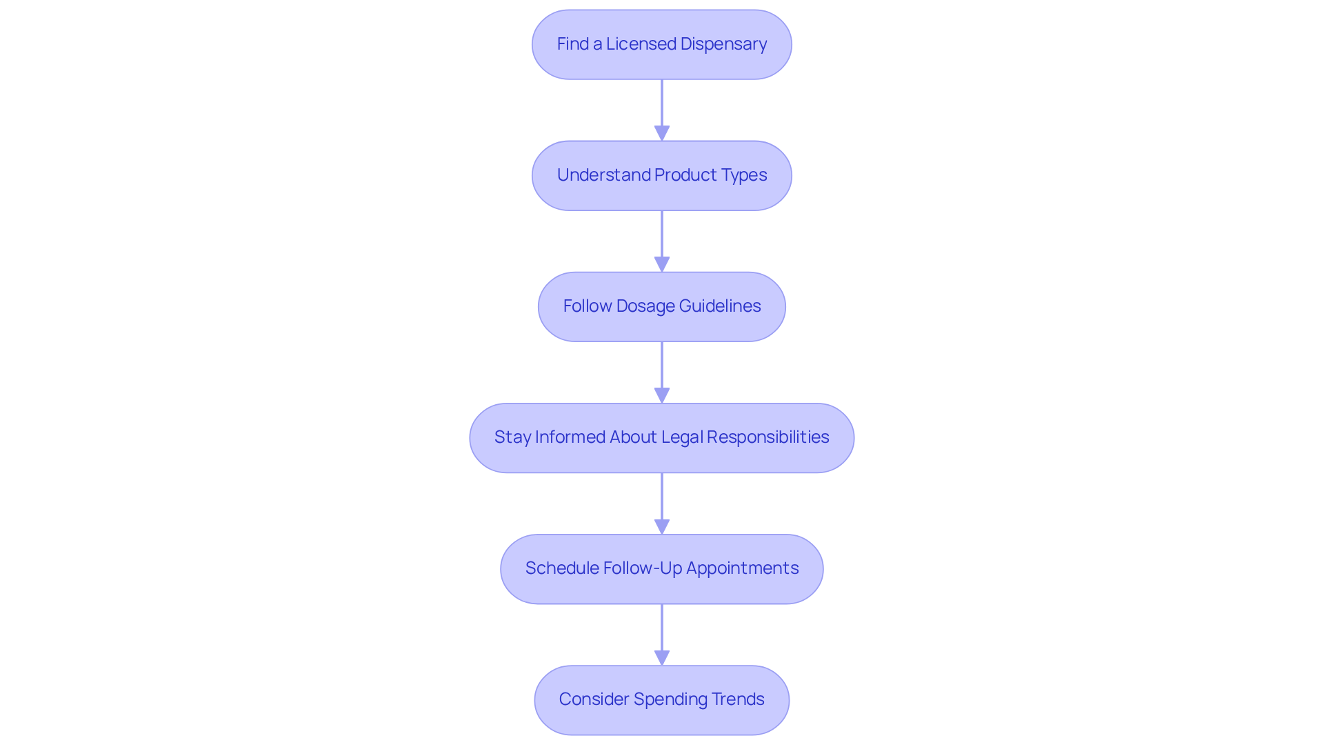 Each box represents a step you need to take to access medical cannabis. Follow the arrows from finding a dispensary all the way to scheduling your follow-ups, ensuring you understand your responsibilities along the way. Each box represents a step you need to take to access medical cannabis. Follow the arrows from finding a dispensary all the way to scheduling your follow-ups, ensuring you understand your responsibilities along the way.