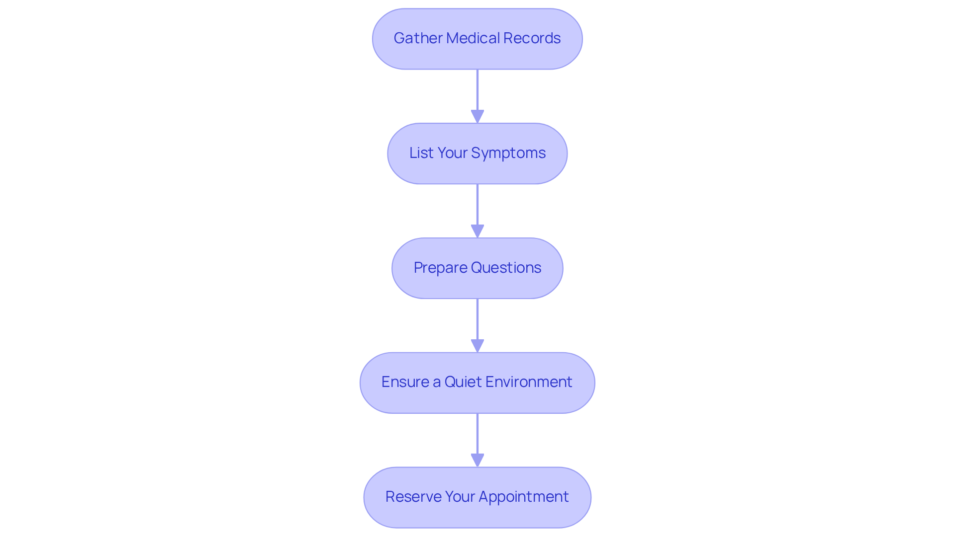 Each box represents a crucial step in preparing for your consultation. Follow the arrows to see how to get ready effectively — starting from gathering your medical records to reserving your appointment.