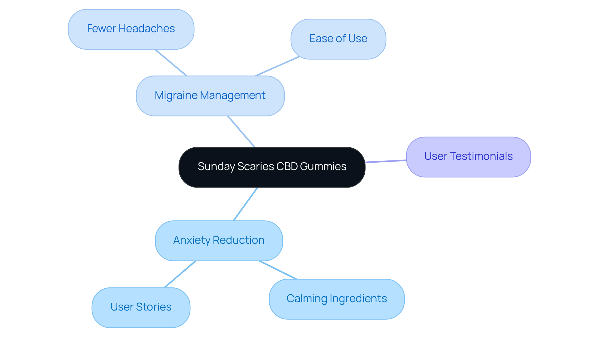 Start at the center with the product, then explore how it helps with anxiety and migraines, along with real-life experiences from users. Each branch represents a different aspect of its benefits.