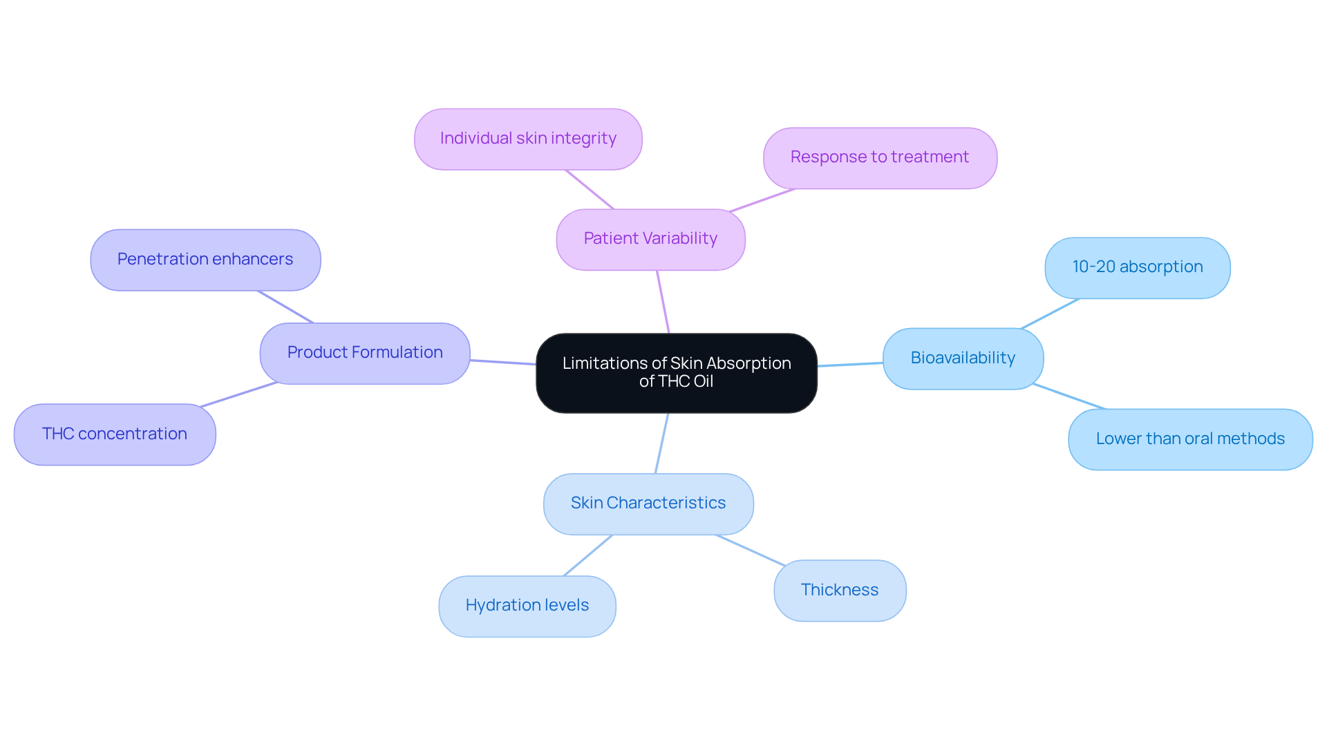 The central idea is the limitations of THC oil absorption through the skin, and the branches represent different factors that affect how well THC is absorbed. Each color-coded branch provides insights into specific elements that contribute to the overall understanding of the topic.