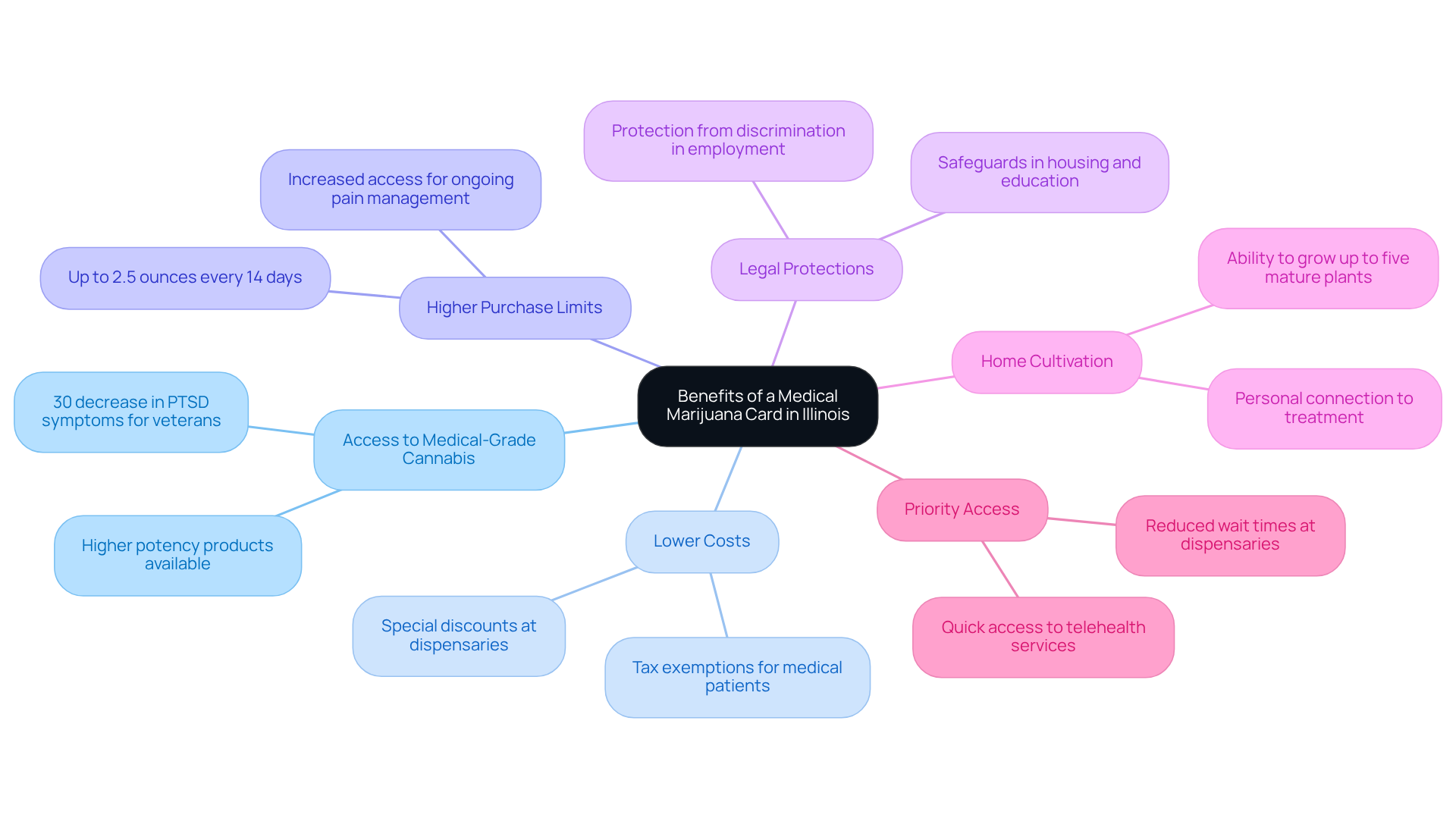 The central node represents the main topic, while each branch shows a specific benefit. The sub-points provide additional details or statistics related to each benefit, making it easy to see how the card can positively impact your life. The central node represents the main topic, while each branch shows a specific benefit. The sub-points provide additional details or statistics related to each benefit, making it easy to see how the card can positively impact your life.