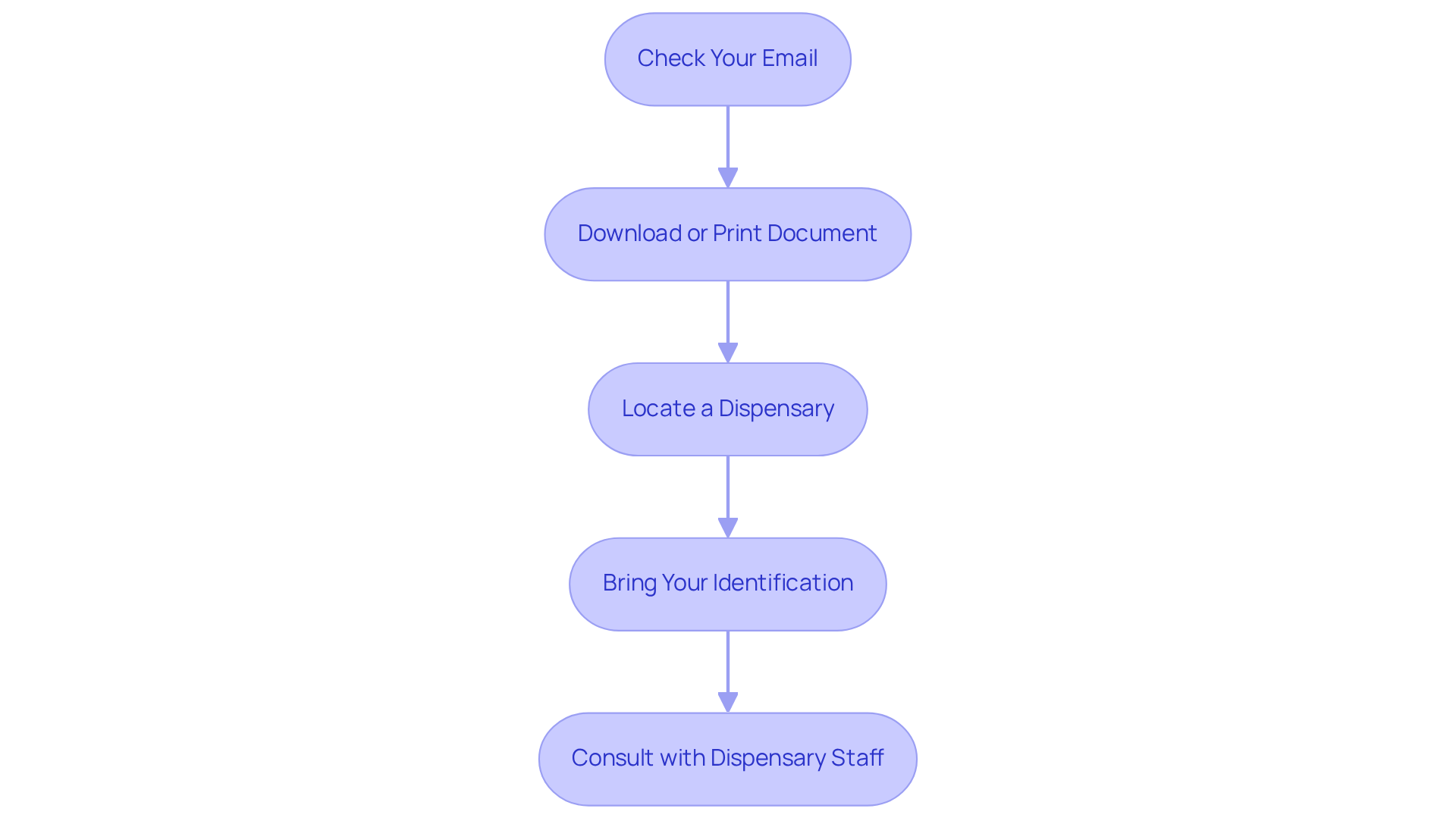 Follow the arrows from top to bottom to see the steps you need to take after your application is approved. Each box guides you through the process, ensuring you know what to do next!