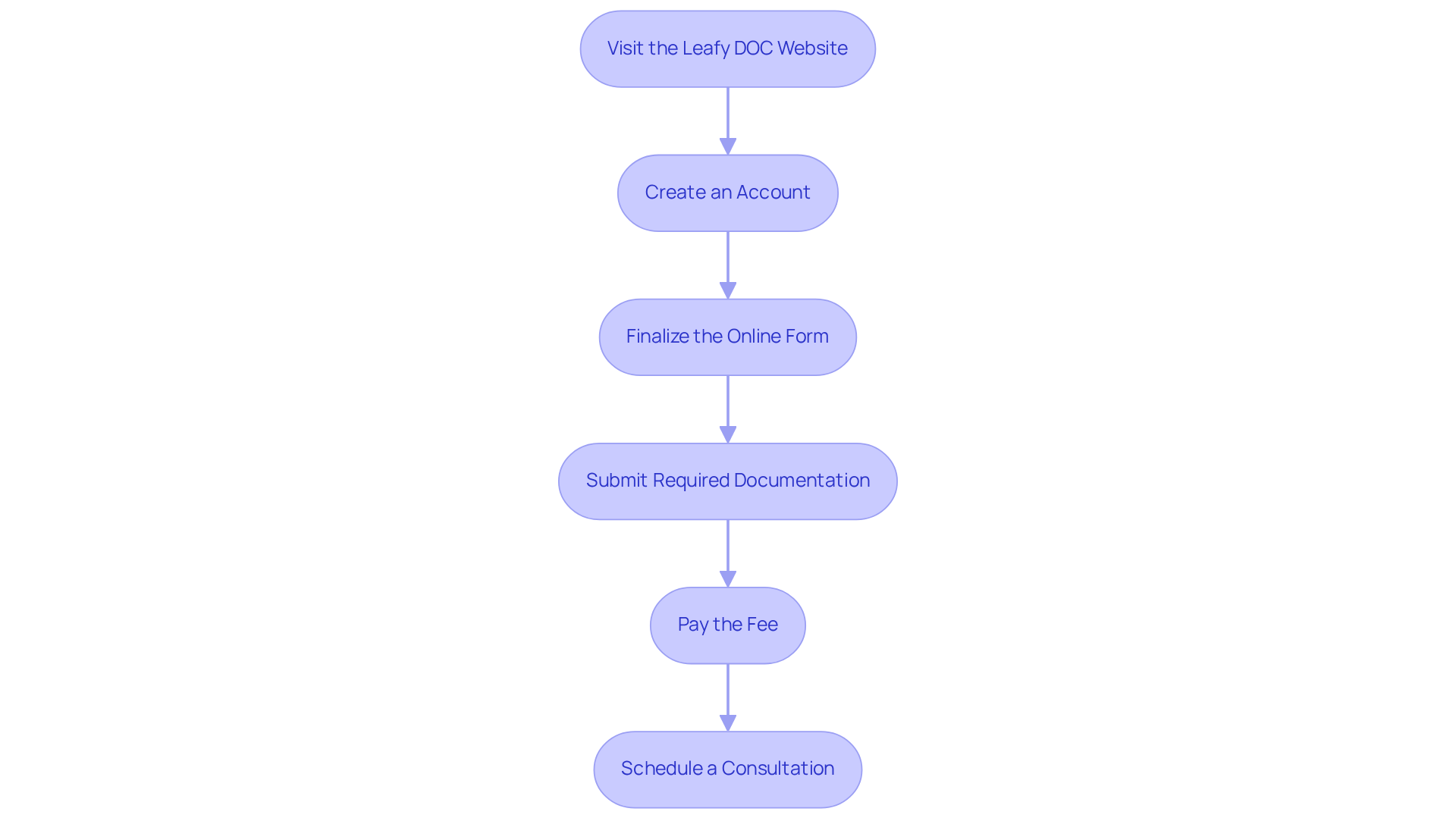 Each box represents a step in the application process. Follow the arrows from the top to the bottom to see the order in which you should complete each action for a successful application. Each box represents a step in the application process. Follow the arrows from the top to the bottom to see the order in which you should complete each action for a successful application.