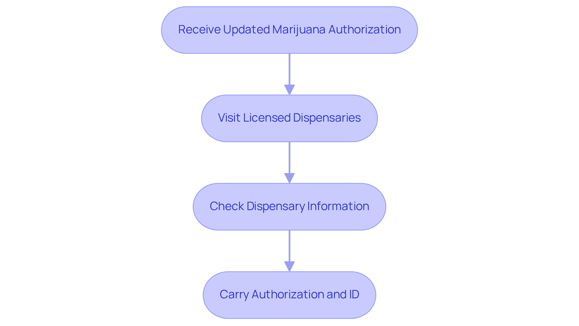 Follow the arrows to understand the process of accessing medical cannabis after your card renewal. Each box outlines an important step, starting from receiving your authorization to visiting dispensaries.