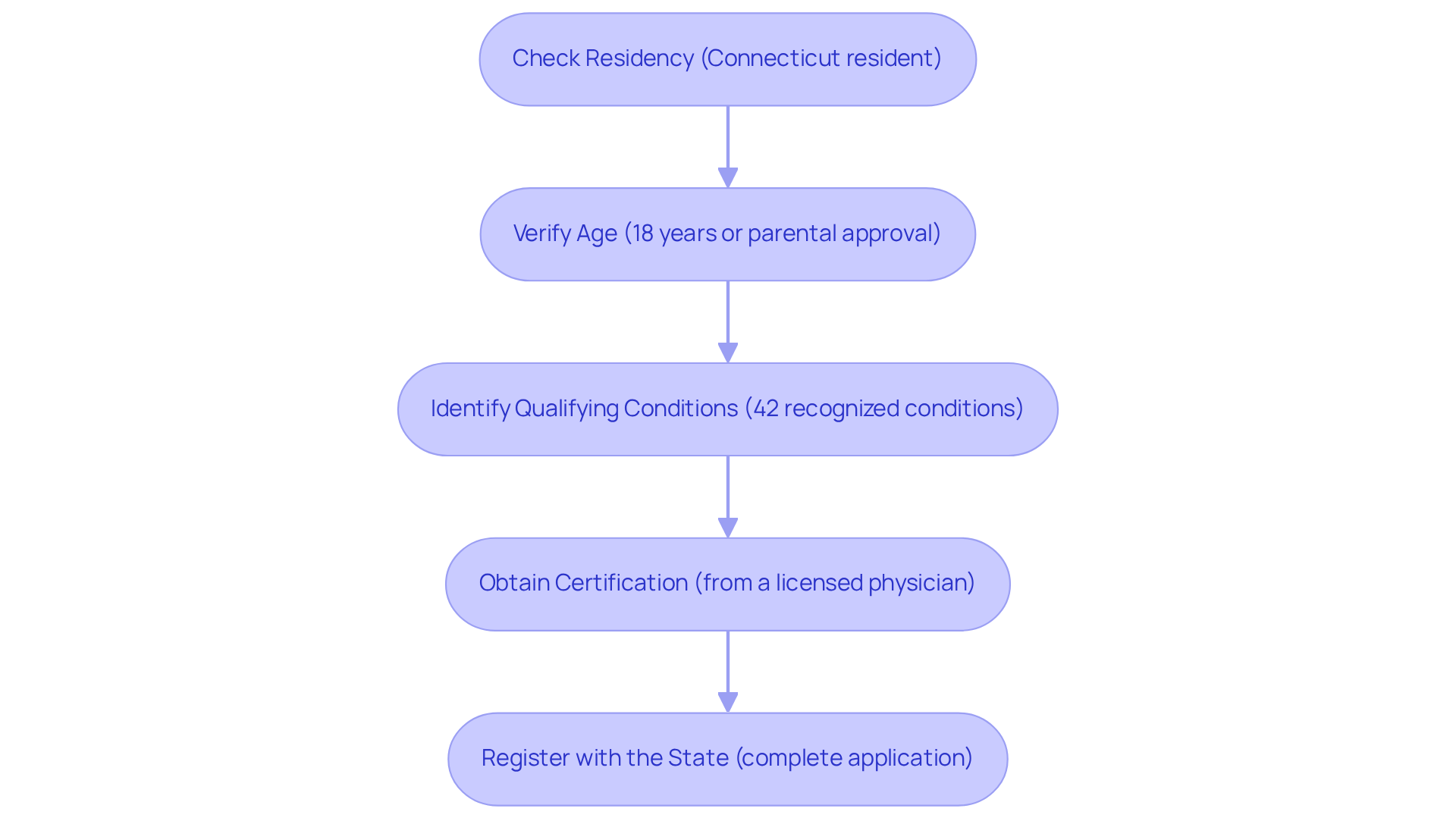 Follow the arrows to see the steps you need to take in order to successfully apply for your medical marijuana card in Connecticut. Each step helps you prepare for the next part of the application process.