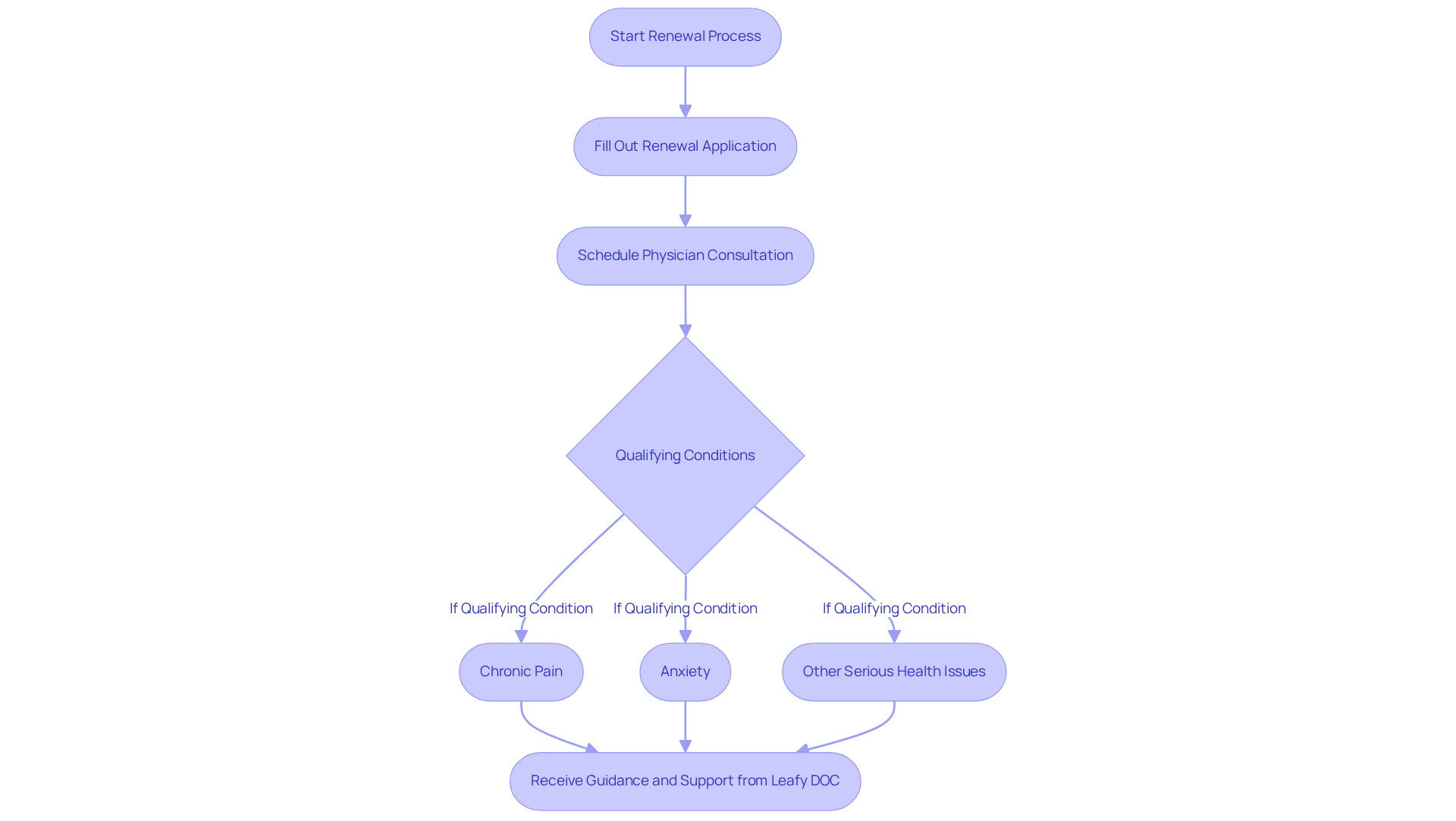 This flowchart guides you through the renewal steps — start at the top and follow the arrows to see what you need to do next. Each box represents a step or important condition in the process. This flowchart guides you through the renewal steps — start at the top and follow the arrows to see what you need to do next. Each box represents a step or important condition in the process.