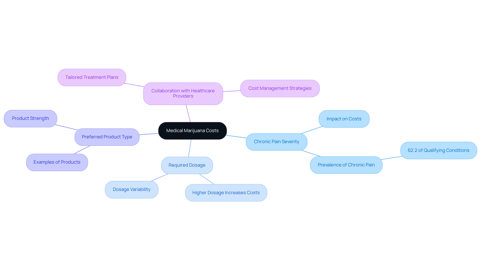 Start with the main idea at the center: medical marijuana costs. Follow the branches to explore how individual factors like chronic pain severity, dosage, and product preferences impact those costs. Each branch shows how these factors relate to the overall theme. Start with the main idea at the center: medical marijuana costs. Follow the branches to explore how individual factors like chronic pain severity, dosage, and product preferences impact those costs. Each branch shows how these factors relate to the overall theme.