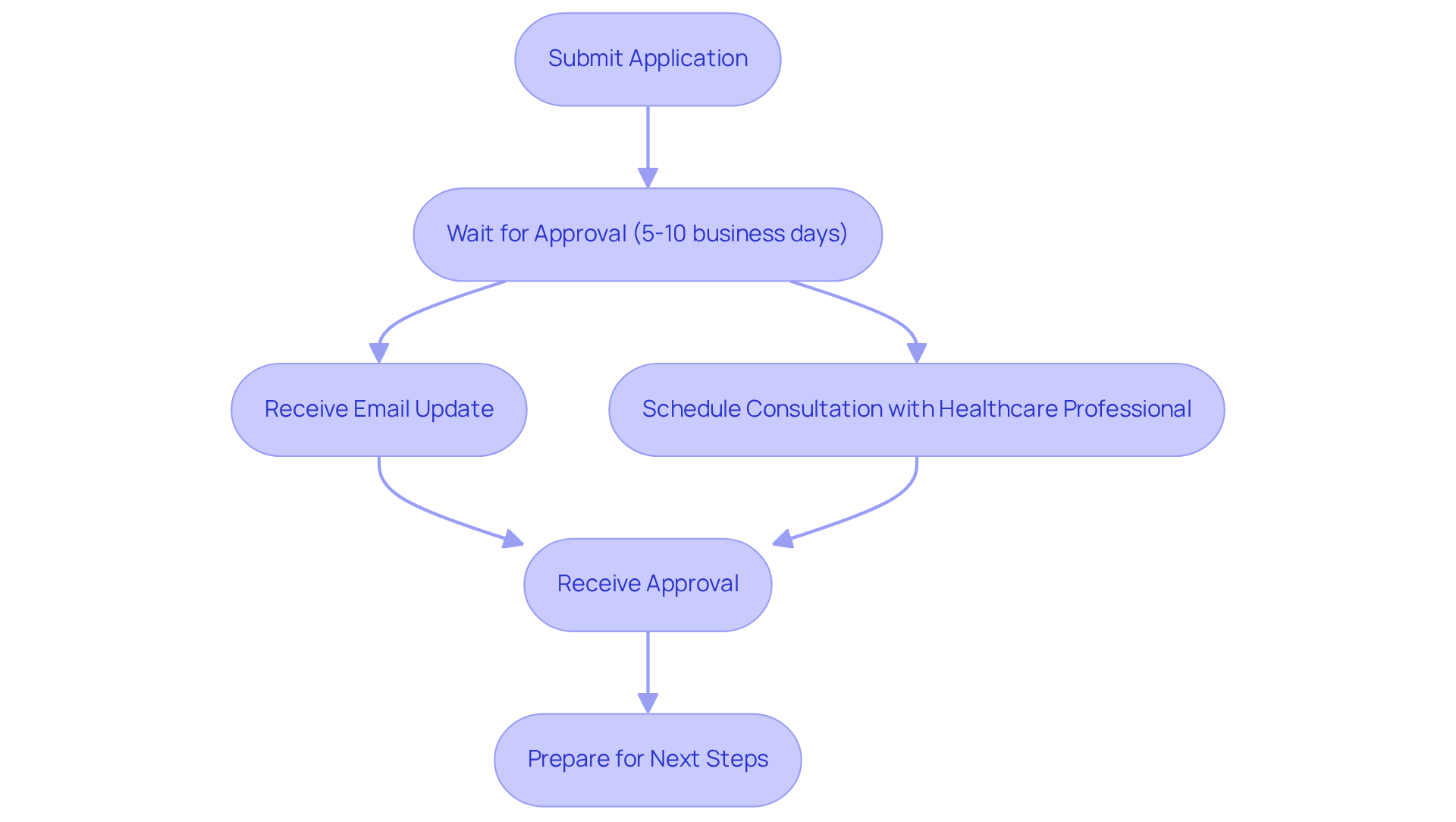 Follow the arrows to see how the process flows from submitting your application to receiving your approval and what actions you can take during the wait. Each step represents a part of your journey toward accessing medical cannabis. Follow the arrows to see how the process flows from submitting your application to receiving your approval and what actions you can take during the wait. Each step represents a part of your journey toward accessing medical cannabis.
