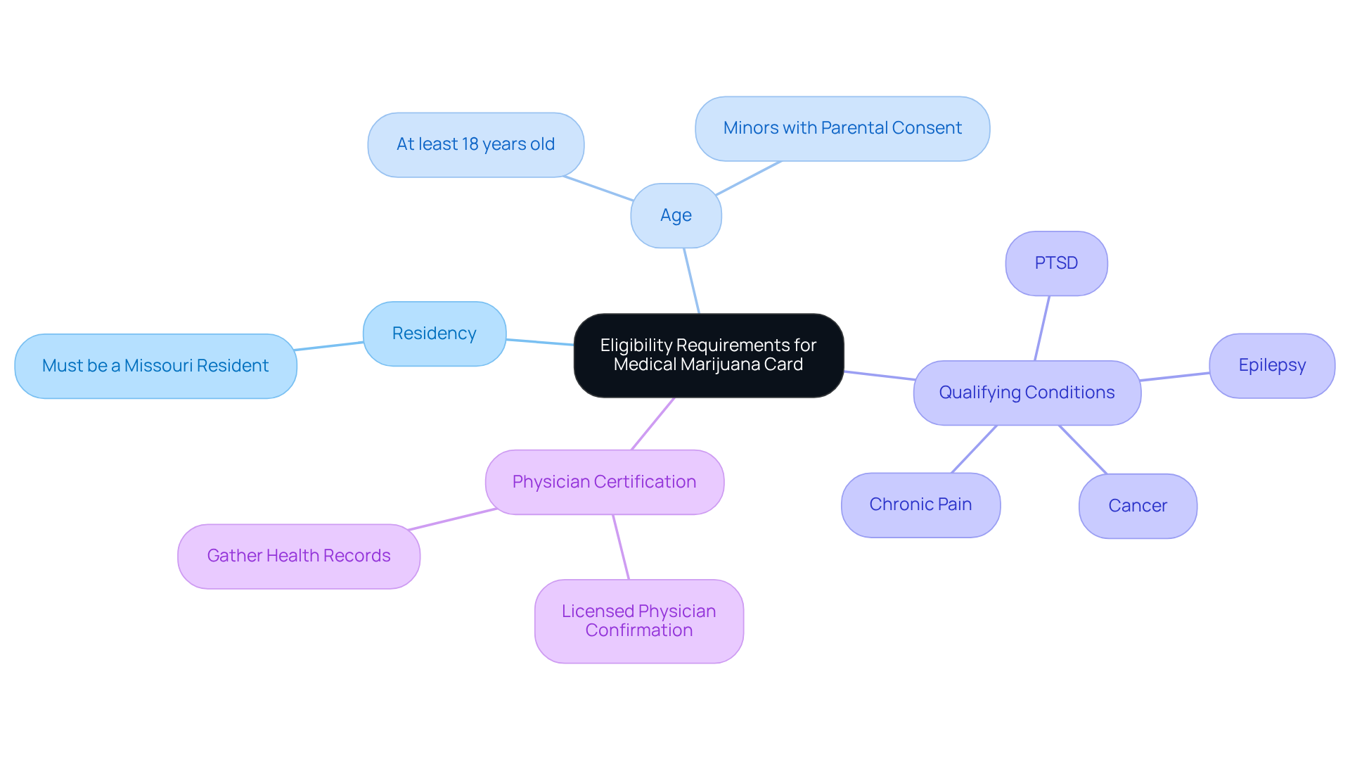 The central node represents the overall topic, while the branches indicate specific eligibility criteria. Each sub-branch under 'Qualifying Conditions' shows examples of conditions that could qualify you for a card. The central node represents the overall topic, while the branches indicate specific eligibility criteria. Each sub-branch under ‘Qualifying Conditions’ shows examples of conditions that could qualify you for a card.