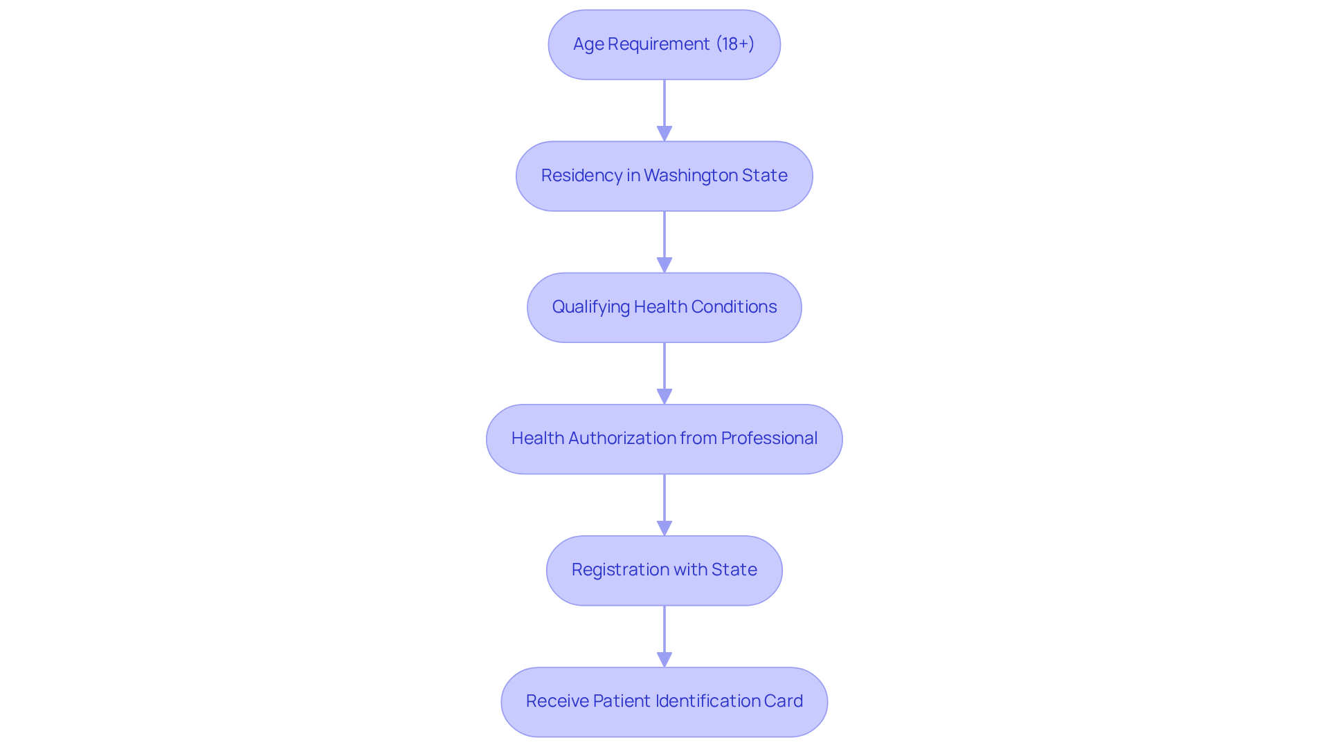 Each box represents a requirement or step in the process. Follow the arrows to see the sequence of actions you must take to successfully get your medical marijuana card.