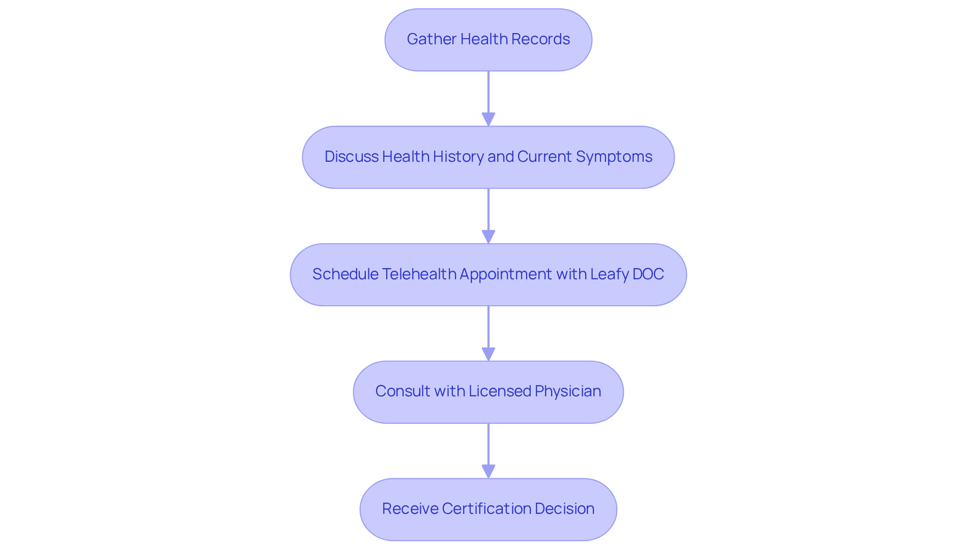 Each box represents a step in your preparation journey. Follow the arrows to see how to get ready for your appointment and what to expect.