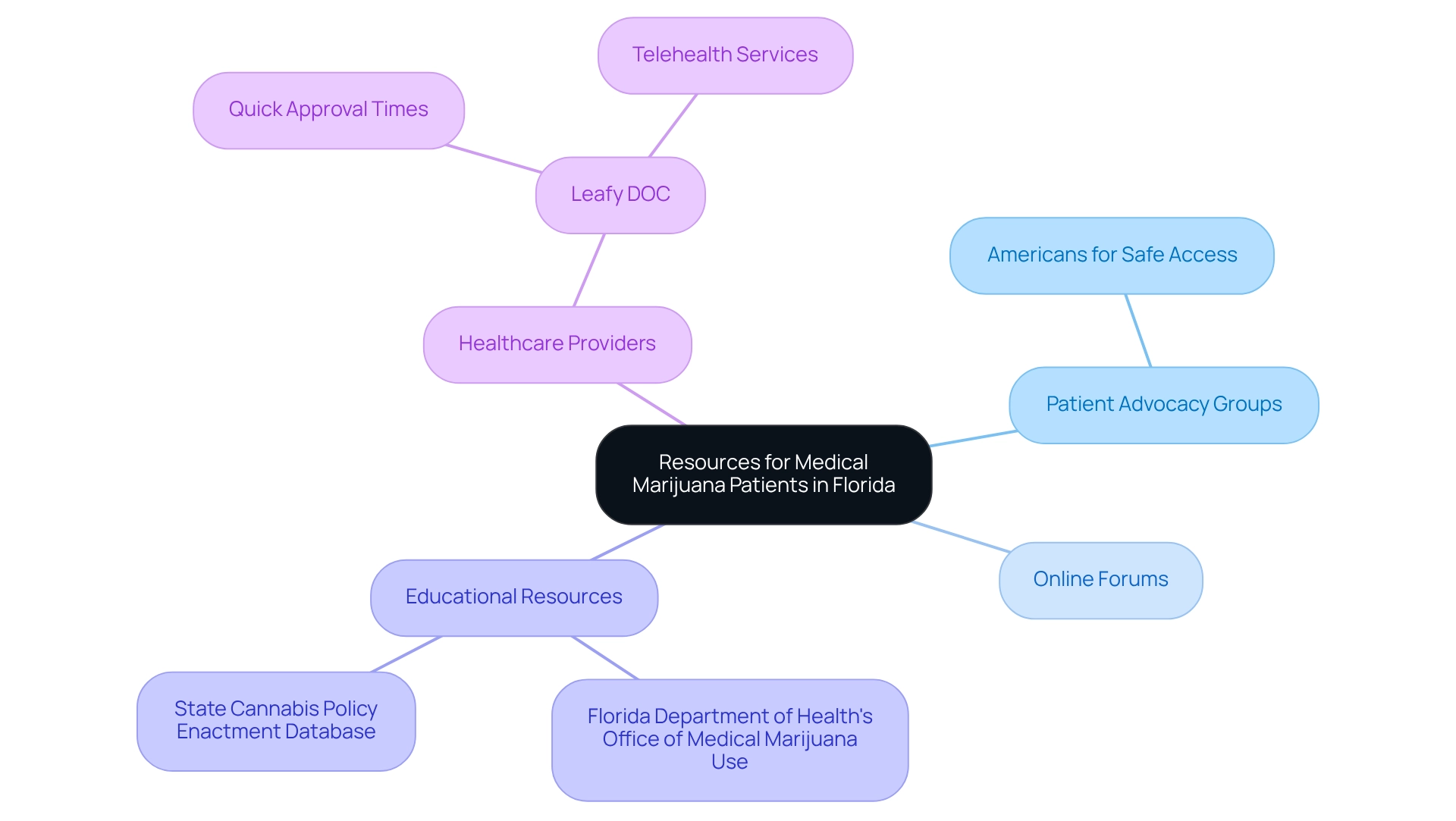 The central node represents the overarching theme, while branches represent different categories of support, with sub-nodes detailing specific resources. The central node represents the overarching theme, while branches represent different categories of support, with sub-nodes detailing specific resources.