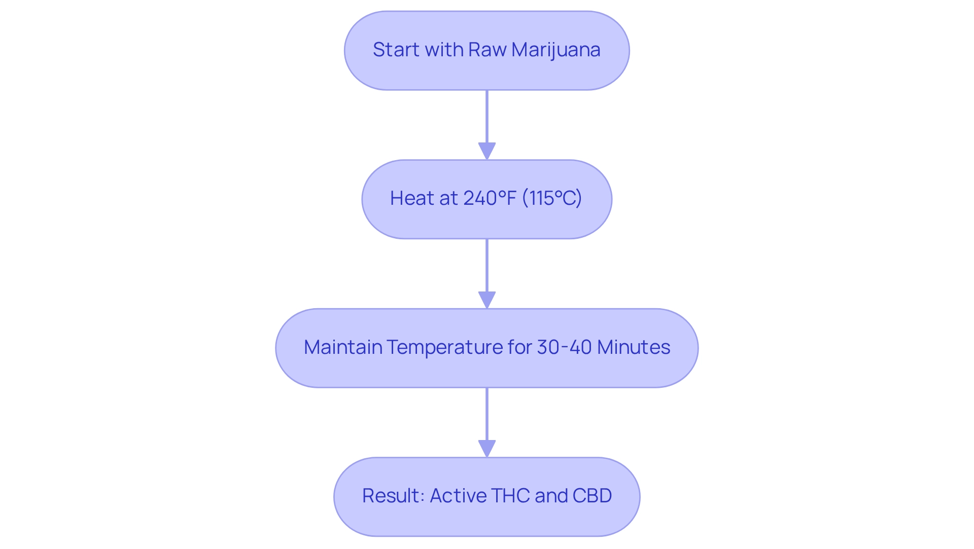 Follow the arrows from starting with raw marijuana to the final result of active THC and CBD. Each step is essential for unlocking the plant's full potential. Follow the arrows from starting with raw marijuana to the final result of active THC and CBD. Each step is essential for unlocking the plant’s full potential.