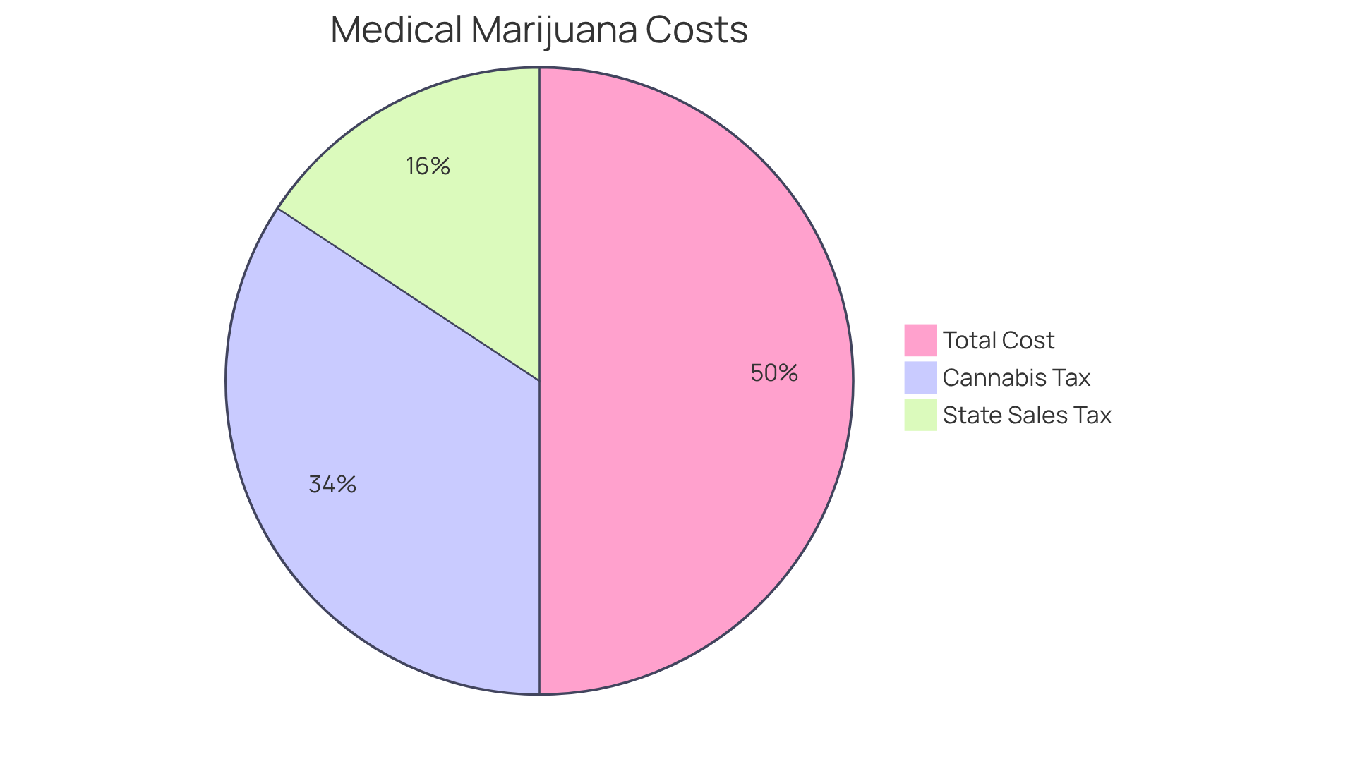 This chart shows how much each tax contributes to the total cost of medical marijuana. The larger the slice, the bigger the financial impact on your purchase. This chart shows how much each tax contributes to the total cost of medical marijuana. The larger the slice, the bigger the financial impact on your purchase.