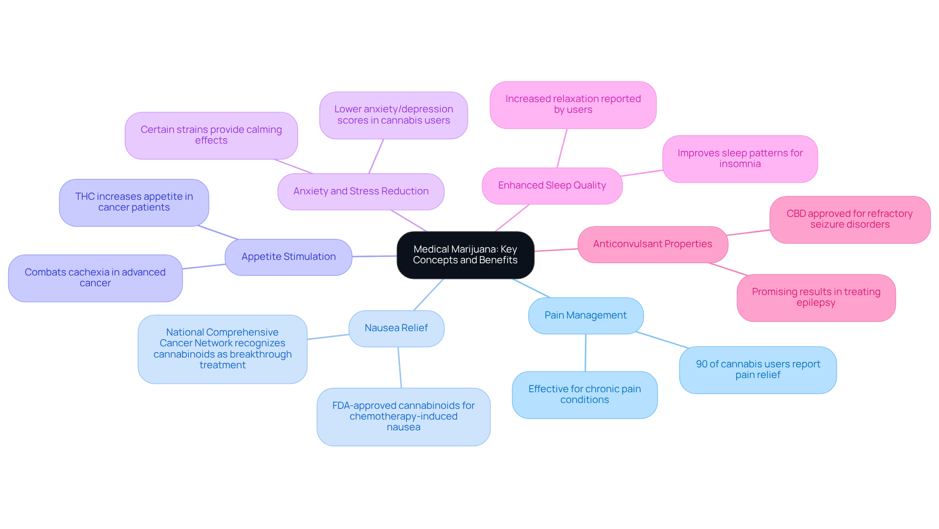 The center shows the main idea of medical marijuana, with branches representing each key benefit. Follow each branch to see detailed points about how medical marijuana can help with various health issues. The center shows the main idea of medical marijuana, with branches representing each key benefit. Follow each branch to see detailed points about how medical marijuana can help with various health issues.