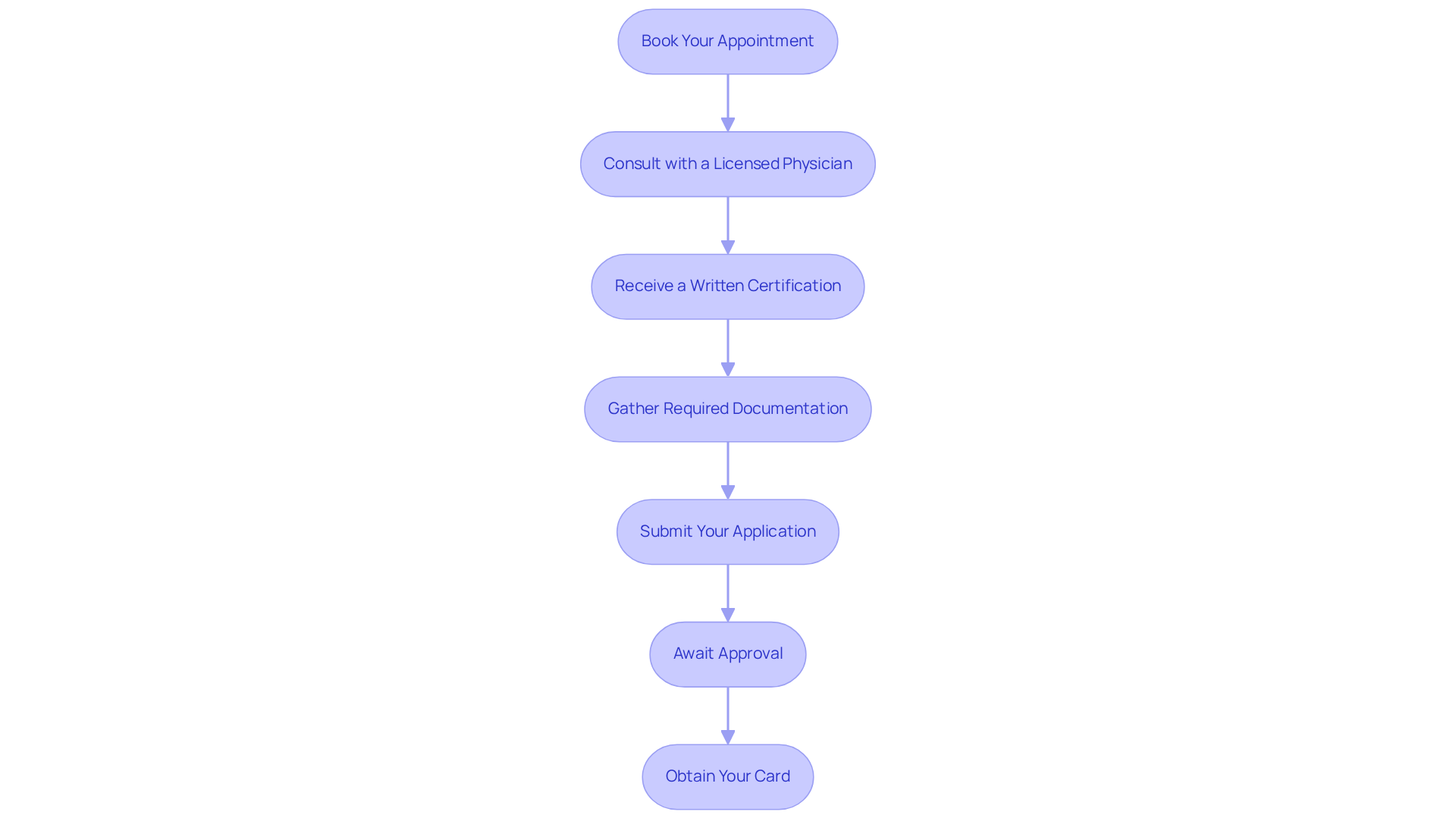 Each box represents a crucial step in your journey to get your medical marijuana card. Follow the arrows to see the order you need to complete these steps. Each box represents a crucial step in your journey to get your medical marijuana card. Follow the arrows to see the order you need to complete these steps.