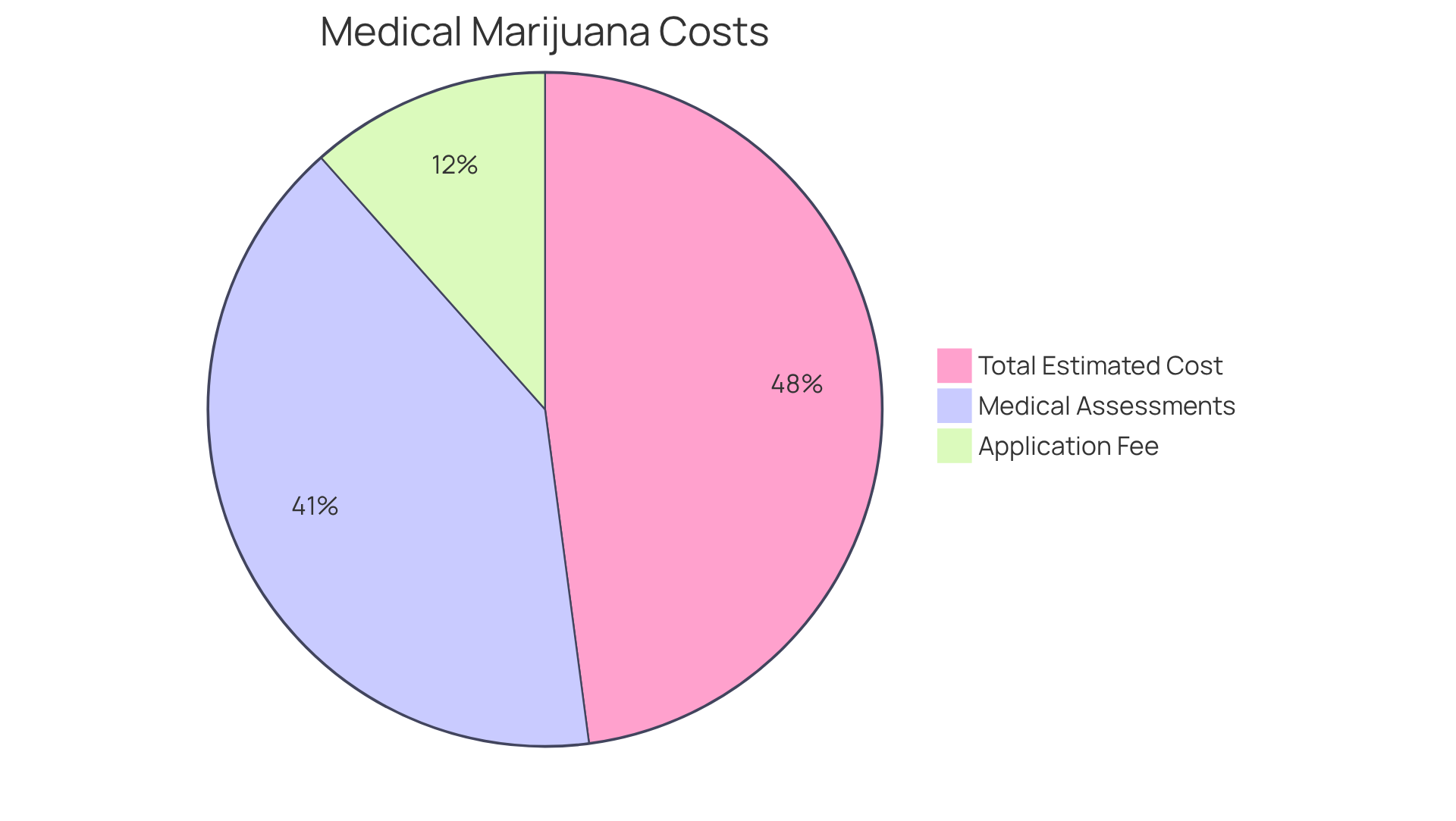 Each slice of the pie represents a different cost component: the application fee, the range for medical assessments, and the total estimated costs. The larger the slice, the more significant that cost is in the overall process.