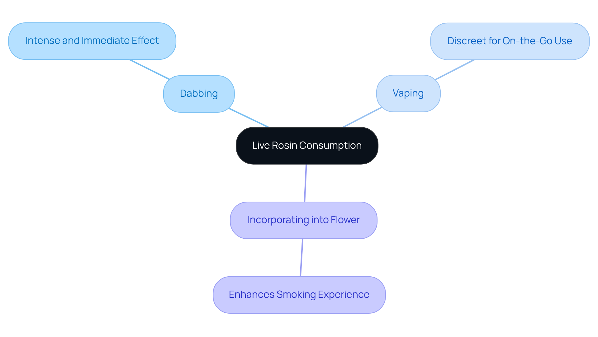 The central node represents the overall topic of live rosin consumption, with branches showing different methods and their specific advantages. Each method is uniquely colored to help you easily see your options and their benefits.